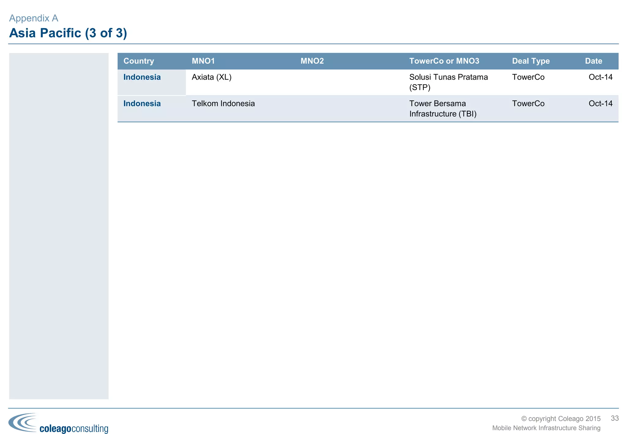 © copyright Coleago 2016
Americas (1 of 2)
Country MNO1 MNO2 TowerCo or MNO3 Deal Type Date
Canada Bell Mobility Telus Active (MORAN) Oct-08
Jamaica LIME América Móvil (Claro) Passive Jul-09
Canada Rogers Videotron Active (MORAN) Jul-09
Canada Rogers Manitoba Telecom Active (MORAN) Jul-09
Canada Bell Mobility SaskTel Active (MORAN) Oct-09
Chile Telefónica (Movistar) ATC TowerCo Jul-10
Colombia MIC (Tigo) ATC TowerCo Jul-11
Mexico Telefónica (Movistar) ATC TowerCo Dec-11
Chile Telefónica (Movistar) ATC TowerCo Jan-12
Brazil Telefónica (Vivo) SBA TowerCo Jan-13
Brazil Oi TIM Brasil Active (MORAN) Mar-13
Brazil Telefónica (Vivo) América Móvil (Claro) Active (MORAN) Mar-13
Colombia Telefónica (Movistar) MIC (Tigo) Active (MORAN) Aug-13
Brazil NII ATC TowerCo Aug-13
Mexico AT&T [formerly Nextel] ATC TowerCo Aug-13
USA AT&T Crown Castle TowerCo Oct-13
Brazil Oi SBA TowerCo Dec-13
Brazil Oi SBA TowerCo Jun-14
Venezuela Movilnet Telefónica (Movistar) Digitel Passive Oct-14
Brazil TIM Brasil ATC TowerCo Nov-14
33
Mobile Network Infrastructure Sharing
The network sharing
picture in the
Americas has been
dominated by
TowerCo deals (over
70%) to the extent
that the region is on
a par with the MEA
region on the
TowerCo Index.
However it is still
early days as these
deals have only
taken place in five
countries (Brazil,
Chile, Colombia,
Mexico and USA).
An even greater
opportunity is active
sharing between
MNOs where the
only deals to date
have been in
Canada, Colombia
and Brazil.
Appendix B
 