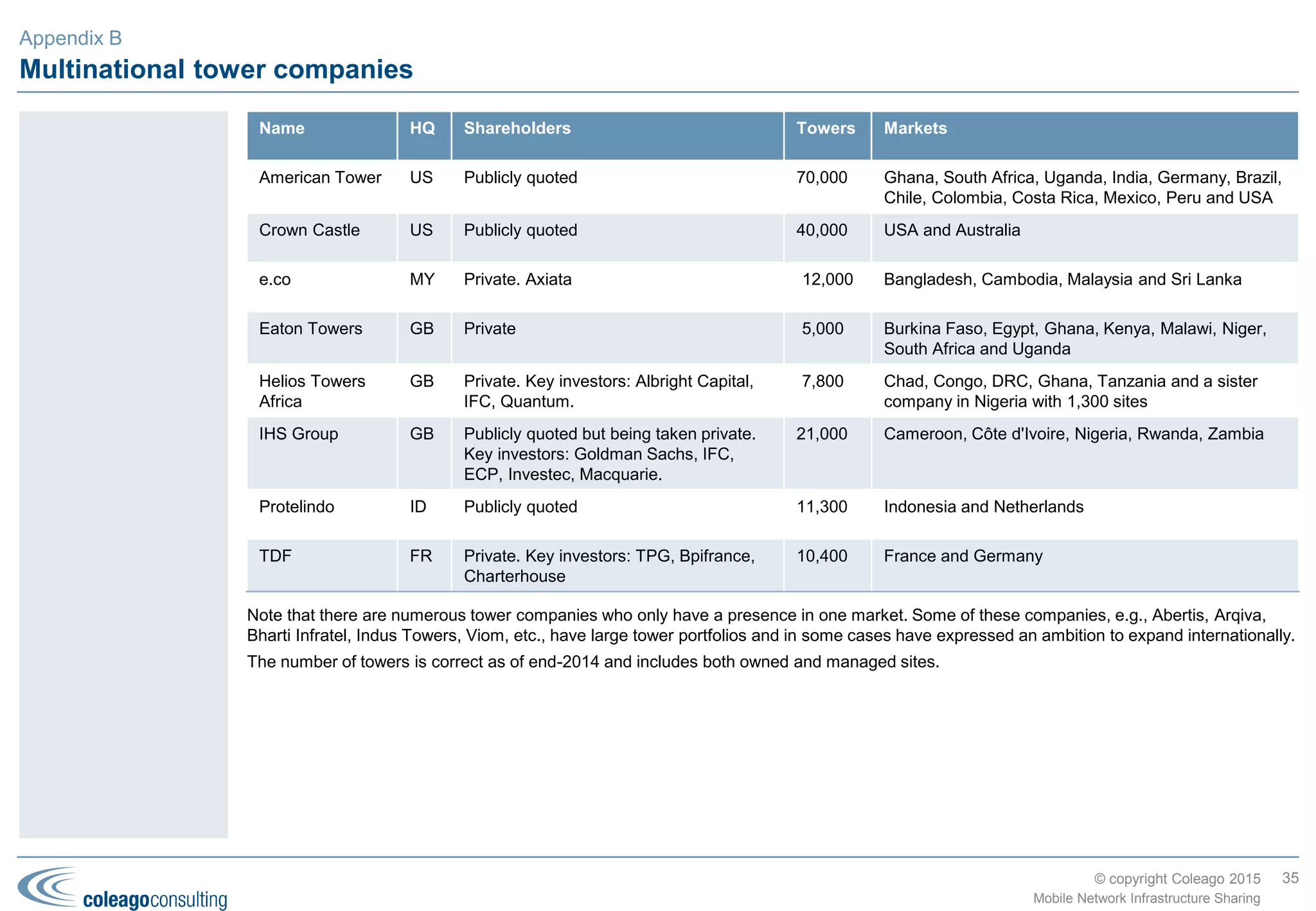© copyright Coleago 2016
Europe (1 of 2)
Country MNO1 MNO2 TowerCo or MNO3 Deal Type Date
Sweden TeliaSonera Tele2 Active (MOCN) Jan-01
Sweden Telenor Sweden Hutchison (3) Active (MOCN) Apr-01
Spain Vodafone Spain Orange Spain Active (MORAN) Nov-06
Italy Vodafone Italia TIM Passive Nov-07
United
Kingdom
T-Mobile UK [now EE] Hutchison (3) Active (MORAN) Dec-07
Germany Vodafone Germany Telefónica (O2 Germany) Passive Mar-09
Spain Vodafone Spain Telefónica (Movistar) Passive Mar-09
Ireland Vodafone Ireland Telefónica O2 Ireland
[now Hutchison (3)]
Passive Mar-09
Sweden Tele2 Telenor Sweden Active (MOCN) Apr-09
Italy TIM Hutchison (3) Passive Jul-09
Belgium Orange (Mobistar) KPN (BASE) Passive Oct-09
Czech
Republic
Telefónica O2 [now O2
Czech Republic]
T-Mobile CR Active (MORAN) Feb-11
Ireland Hutchison (3) [formerly
Telefónica O2 Ireland]
Eircom (Meteor) Passive Apr-11
Denmark TeliaSonera Denmark Telenor Denmark Active (MOCN) Jun-11
Poland T-Mobile (PTC) PTK Centertel [now
Orange Polska]
Active (MORAN) Jul-11
Russia Rostelecom MTS Passive Feb-12
United
Kingdom
Vodafone UK Telefónica (O2 UK) Active (MORAN) Jun-12
35
Mobile Network Infrastructure Sharing
Europe has gone the
furthest in terms of
“depth of sharing”
with 17 active
(MORAN and
MOCN) sharing
deals to date but has
been the laggard
when it comes to
TowerCo deals. With
no sharing of any
form in half of
Europe, there is still
some way to go.
Appendix B
 