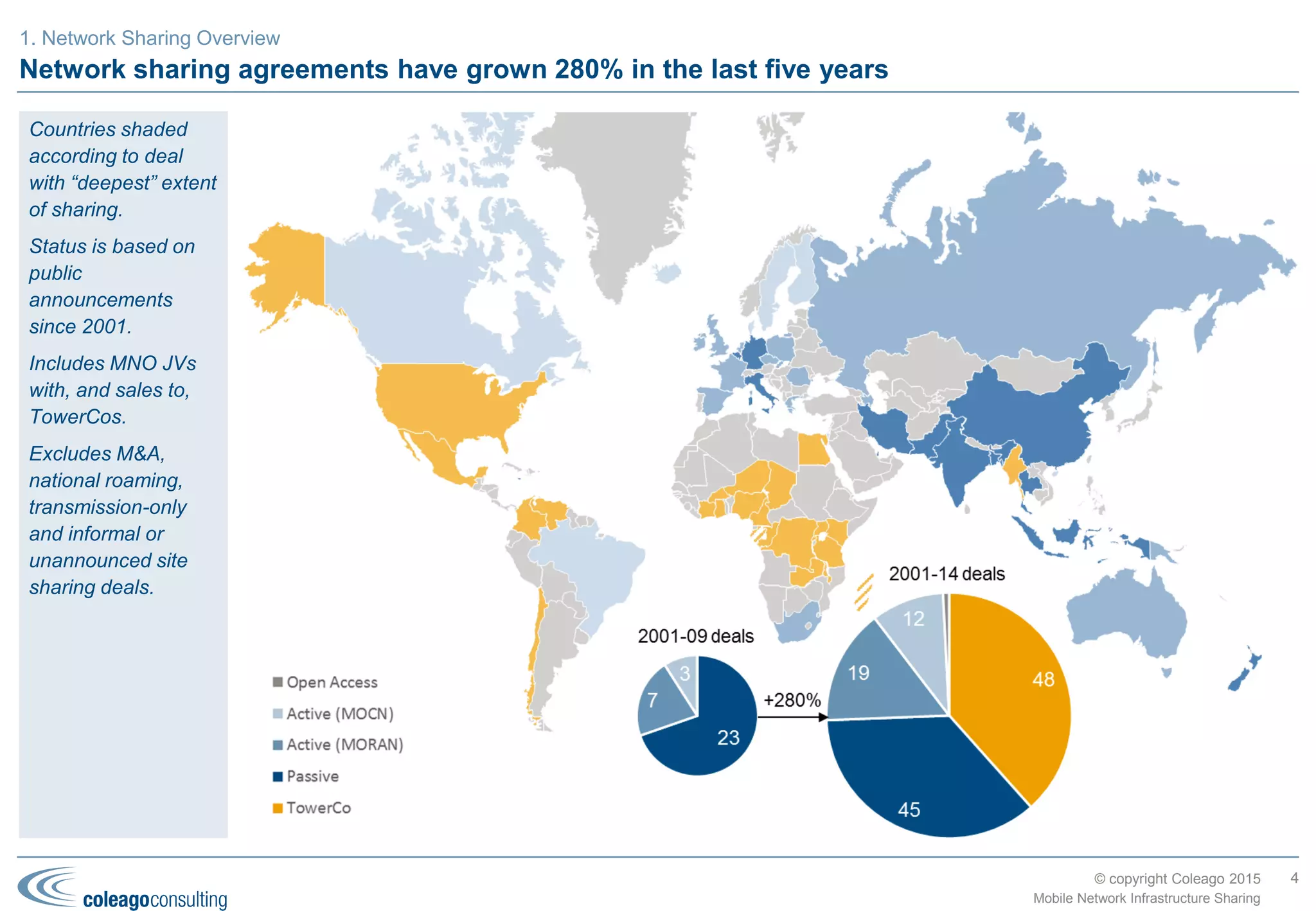 © copyright Coleago 2016
Network sharing has grown rapidly since 2009
4
Mobile Network Infrastructure Sharing
1. Industry status, trends and drivers
Countries shaded
according to deal
with “deepest” extent
of sharing.
Status is based on
public
announcements to
end-2015.
Excludes national
roaming, MVNOs,
transmission-only,
captive tower
companies and
informal or
unannounced site
sharing deals.
 