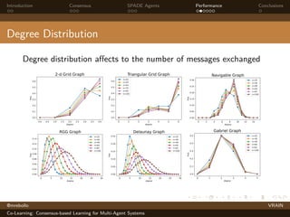Introduction Consensus SPADE Agents Performance Conclusions
Degree Distribution
Degree distribution affects to the number of messages exchanged
0.0 0.5 1.0 1.5 2.0 2.5 3.0 3.5 4.0
degree
0.0
0.1
0.2
0.3
0.4
0.5
0.6
freq
2-d Grid Graph
0 1 2 3 4 5 6
degree
0.0
0.1
0.2
0.3
0.4
0.5
0.6
freq
Triangular Grid Graph
n=32
n=44
n=54
n=70
n=83
n=102
0 2 4 6 8 10 12 14
degree
0.00
0.05
0.10
0.15
0.20
0.25
0.30
freq
Navigable Graph
n=25
n=36
n=49
n=64
n=81
n=100
0 5 10 15 20 25 30
degree
0.00
0.02
0.04
0.06
0.08
0.10
0.12
0.14
freq
RGG Graph
n=25
n=36
n=49
n=64
n=81
n=100
0 5 10 15 20 25 30
degree
0.00
0.05
0.10
0.15
0.20
0.25
freq
Delaunay Graph
n=25
n=36
n=49
n=64
n=81
n=100
0 1 2 3 4 5
degree
0.0
0.1
0.2
0.3
0.4
0.5
freq
Gabriel Graph
n=25
n=36
n=49
n=64
n=81
n=100
@mrebollo VRAIN
Co-Learning: Consensus-based Learning for Multi-Agent Systems
 