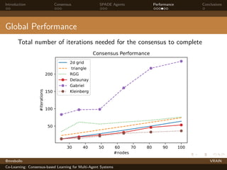 Introduction Consensus SPADE Agents Performance Conclusions
Global Performance
Total number of iterations needed for the consensus to complete
30 40 50 60 70 80 90 100
#nodes
50
100
150
200
#iterations
Consensus Performance
2d grid
triangle
RGG
Delaunay
Gabriel
Kleinberg
@mrebollo VRAIN
Co-Learning: Consensus-based Learning for Multi-Agent Systems
 