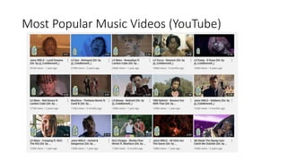 Most Popular Music Videos (YouTube)
 