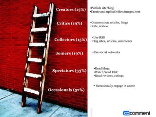 Creators (13%) Critics (19%) Collectors (15%) Joiners (19%) Spectators (33%) Occasionals (52%) Publish site/blog Create and upload video,images, text Comment on articles, blogs Rate, review Use RSS Tag sites, articles, comments Use social networks Read blogs Watch/read UGC Read reviews, ratings Occasionally engage in above Source: Forrest erResearch 