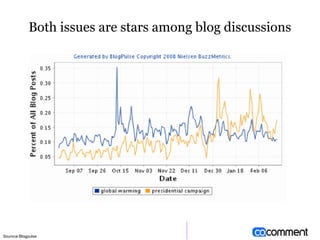 Both issues are stars among blog discussions Sourvce:Blogpulse 