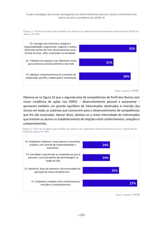 A ação estratégica das escolas portuguesas no desenvolvimento pessoal, social e comunitário dos
alunos durante a pandemia de COVID-19
- 120 -
Observa-se na figura 22 que a segunda área de competências do Perfil dos Alunos com
maior incidência de ações nos PDPSC – desenvolvimento pessoal e autonomia –
apresenta também um grande equilíbrio de intervenções destinadas à imersão dos
alunos em todas as subáreas que concorrem para o desenvolvimento de competências
que lhe são associadas. Apesar disso, destaca-se a maior intensidade de intervenções
que treinam os alunos no estabelecimento de relações entre conhecimentos, emoções e
comportamentos.
Figura 22. Nível de incidência das medidas nas subáreas da competência Relacionamento interpessoal do Perfil dos
Alunos (N=489)
Figura 21. Nível de incidência das medidas nas subáreas da competência Desenvolvimento pessoal e autonomia do
Perfil dos Alunos (N=489)
Fonte e autoria: PNPSE
Fonte e autoria: PNPSE
 