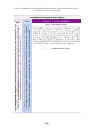 A ação estratégica das escolas portuguesas no desenvolvimento pessoal, social e comunitário dos
alunos durante a pandemia de COVID-19
- 134 -
Desenvolvimento de competências de literacia matemática
Competências
do Perfil dos
Alunos
Descritores
Operativos EXEMPLO 1 - O FUTURO COMEÇA AQUI
Na
área
de
Raciocínio
e
Resolução
de
Problemas
os
alunos
desenvolveram
processos
conducentes
à
construção
de
conhecimento,
usando
recursos
diversificados.
Na
área
de
Pensamento
Crítico
e
Pensamento
Criativo
os
alunos
pensaram
de
modo
abrangente
e
em
profundidade,
de
forma
lógica,
previram
e
avaliaram
o
impacto
das
suas
decisões.
Na
área
de
Relacionamento
Interpessoal
adequaram
comportamentos
em
contexto
de
cooperação,
partilha,
colaboração
e
competição.
Na
área
de
Desenvolvimento
Pessoal
e
Autonomia
os
alunos
estabeleceram
relações
entre
conhecimento,
emoções
e
comportamento.
Os
alunos
definiram
e
executaram
estratégias
adequadas
para
responder
às
situações;
conceptualizaram
cenários
de
aplicação
das
suas
ideias,
testaram
e
decidiram
sobre
a
sua
exequibilidade;
juntaram
esforços
para
atingir
objetivos
e
desenvolveram
relações
diversas
e
positivas
entre
si
e
com
os
outros
em
contextos
de
colaboração,
cooperação
e
interajuda;
reconheceram
os
seus
pontos
fracos
e
fortes
e
consideraram-nos
como
ativos
em
diferentes
aspetos
da
vida;
tiveram
consciência
da
importância
de
crescer
e
evoluir;
foram
capazes
de
expressar
as
suas
necessidades
e
de
procurar
as
ajudas
e
apoios
mais
eficazes
para
alcançarem
os
seus
objetivos.
Porque a jogar também se aprende
Este projeto é desenvolvido por uma técnica de informática apostando numa dupla
vertente: desenvolver o gosto pela matemática e promover a iniciação à
programação e robótica nos alunos de 3.º e 4.º anos de escolaridade. Envolve cerca
de 80 alunos divididos por cinco grupos de trabalho que durante uma hora
semanal, no período do almoço, desenvolvem atividades de raciocínio lógico-
matemático. Exploram: i) jogos de tabuleiro como o Semáforo, Gatos e Cães,
Rastros e Xadrez; ii) jogos digitais como o ChessKids e o Hypatiamat. Na sequência
destas atividades participam em competições associadas a campeonatos de turma,
campeonatos de ChessKids e campeonato de cálculo mental Hypatiamat.
Agrupamento de Escolas de Gondifelos, Vila Nova de Famalicão
 
