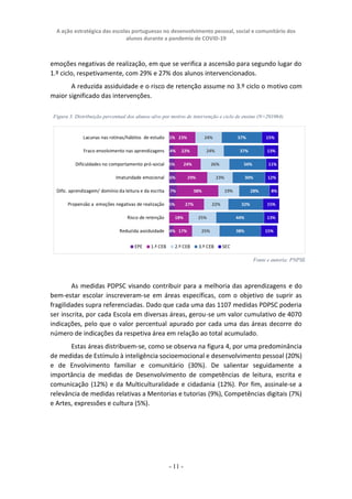 A ação estratégica das escolas portuguesas no desenvolvimento pessoal, social e comunitário dos
alunos durante a pandemia de COVID-19
- 11 -
emoções negativas de realização, em que se verifica a ascensão para segundo lugar do
1.º ciclo, respetivamente, com 29% e 27% dos alunos intervencionados.
A reduzida assiduidade e o risco de retenção assume no 3.º ciclo o motivo com
maior significado das intervenções.
As medidas PDPSC visando contribuir para a melhoria das aprendizagens e do
bem-estar escolar inscreveram-se em áreas específicas, com o objetivo de suprir as
fragilidades supra referenciadas. Dado que cada uma das 1107 medidas PDPSC poderia
ser inscrita, por cada Escola em diversas áreas, gerou-se um valor cumulativo de 4070
indicações, pelo que o valor percentual apurado por cada uma das áreas decorre do
número de indicações da respetiva área em relação ao total acumulado.
Estas áreas distribuem-se, como se observa na figura 4, por uma predominância
de medidas de Estímulo à inteligência socioemocional e desenvolvimento pessoal (20%)
e de Envolvimento familiar e comunitário (30%). De salientar seguidamente a
importância de medidas de Desenvolvimento de competências de leitura, escrita e
comunicação (12%) e da Multiculturalidade e cidadania (12%). Por fim, assinale-se a
relevância de medidas relativas a Mentorias e tutorias (9%), Competências digitais (7%)
e Artes, expressões e cultura (5%).
Figura 3. Distribuição percentual dos alunos-alvo por motivo de intervenção e ciclo de ensino (N=201064)
Fonte e autoria: PNPSE
 