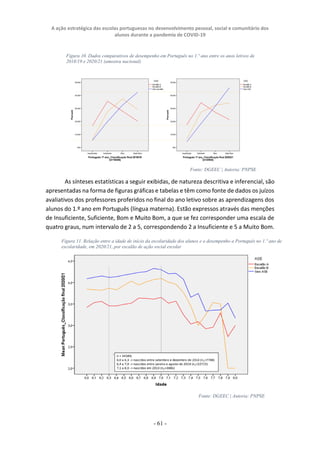 A ação estratégica das escolas portuguesas no desenvolvimento pessoal, social e comunitário dos
alunos durante a pandemia de COVID-19
- 61 -
As sínteses estatísticas a seguir exibidas, de natureza descritiva e inferencial, são
apresentadas na forma de figuras gráficas e tabelas e têm como fonte de dados os juízos
avaliativos dos professores proferidos no final do ano letivo sobre as aprendizagens dos
alunos do 1.º ano em Português (língua materna). Estão expressos através das menções
de Insuficiente, Suficiente, Bom e Muito Bom, a que se fez corresponder uma escala de
quatro graus, num intervalo de 2 a 5, correspondendo 2 a Insuficiente e 5 a Muito Bom.
Figura 10. Dados comparativos de desempenho em Português no 1.º ano entre os anos letivos de
2018/19 e 2020/21 (amostra nacional)
Figura 11. Relação entre a idade de início da escolaridade dos alunos e o desempenho a Português no 1.º ano de
escolaridade, em 2020/21, por escalão de ação social escolar
Fonte: DGEEC | Autoria: PNPSE
Fonte: DGEEC | Autoria: PNPSE
 