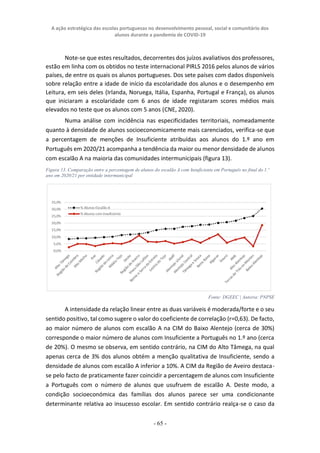 A ação estratégica das escolas portuguesas no desenvolvimento pessoal, social e comunitário dos
alunos durante a pandemia de COVID-19
- 65 -
Note-se que estes resultados, decorrentes dos juízos avaliativos dos professores,
estão em linha com os obtidos no teste internacional PIRLS 2016 pelos alunos de vários
países, de entre os quais os alunos portugueses. Dos sete países com dados disponíveis
sobre relação entre a idade de início da escolaridade dos alunos e o desempenho em
Leitura, em seis deles (Irlanda, Noruega, Itália, Espanha, Portugal e França), os alunos
que iniciaram a escolaridade com 6 anos de idade registaram scores médios mais
elevados no teste que os alunos com 5 anos (CNE, 2020).
Numa análise com incidência nas especificidades territoriais, nomeadamente
quanto à densidade de alunos socioeconomicamente mais carenciados, verifica-se que
a percentagem de menções de Insuficiente atribuídas aos alunos do 1.º ano em
Português em 2020/21 acompanha a tendência da maior ou menor densidade de alunos
com escalão A na maioria das comunidades intermunicipais (figura 13).
Fonte: DGEEC | Autoria: PNPSE
A intensidade da relação linear entre as duas variáveis é moderada/forte e o seu
sentido positivo, tal como sugere o valor do coeficiente de correlação (r=0,63). De facto,
ao maior número de alunos com escalão A na CIM do Baixo Alentejo (cerca de 30%)
corresponde o maior número de alunos com Insuficiente a Português no 1.º ano (cerca
de 20%). O mesmo se observa, em sentido contrário, na CIM do Alto Tâmega, na qual
apenas cerca de 3% dos alunos obtém a menção qualitativa de Insuficiente, sendo a
densidade de alunos com escalão A inferior a 10%. A CIM da Região de Aveiro destaca-
se pelo facto de praticamente fazer coincidir a percentagem de alunos com Insuficiente
a Português com o número de alunos que usufruem de escalão A. Deste modo, a
condição socioeconómica das famílias dos alunos parece ser uma condicionante
determinante relativa ao insucesso escolar. Em sentido contrário realça-se o caso da
Figura 13. Comparação entre a percentagem de alunos do escalão A com Insuficiente em Português no final do 1.º
ano em 2020/21 por entidade intermunicipal
 