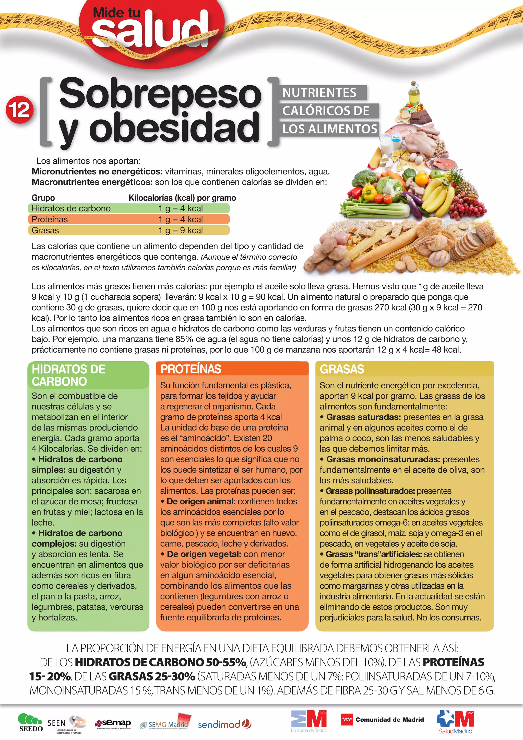 Mide tu




12           Sobrepeso                                                          NUTRIENTES


             y obesidad
                                                                                CALÓRICOS DE
                                                                                LOS ALIMENTOS

      Los alimentos nos aportan:
     Micronutrientes no energéticos: vitaminas, minerales oligoelementos, agua.
     Macronutrientes energéticos: son los que contienen calorías se dividen en:
     Grupo			                     Kilocalorías (kcal) por gramo
     Hidratos de carbono	         	       1 g = 4 kcal
     Proteínas 		                 	       1 g = 4 kcal
     Grasas 			                   	       1 g = 9 kcal
     Las calorías que contiene un alimento dependen del tipo y cantidad de
     macronutrientes energéticos que contenga. (Aunque el término correcto
     es kilocalorías, en el texto utilizamos también calorías porque es más familiar)

     Los alimentos más grasos tienen más calorías: por ejemplo el aceite solo lleva grasa. Hemos visto que 1g de aceite lleva
     9 kcal y 10 g (1 cucharada sopera) llevarán: 9 kcal x 10 g = 90 kcal. Un alimento natural o preparado que ponga que
     contiene 30 g de grasas, quiere decir que en 100 g nos está aportando en forma de grasas 270 kcal (30 g x 9 kcal = 270
     kcal). Por lo tanto los alimentos ricos en grasa también lo son en calorías.
     Los alimentos que son ricos en agua e hidratos de carbono como las verduras y frutas tienen un contenido calórico
     bajo. Por ejemplo, una manzana tiene 85% de agua (el agua no tiene calorías) y unos 12 g de hidratos de carbono y,
     prácticamente no contiene grasas ni proteínas, por lo que 100 g de manzana nos aportarán 12 g x 4 kcal= 48 kcal.

     Hidratos de                           Proteínas                                    Grasas
     carbono                               Su función fundamental es plástica,          Son el nutriente energético por excelencia,
     Son el combustible de                 para formar los tejidos y ayudar             aportan 9 kcal por gramo. Las grasas de los
     nuestras células y se                 a regenerar el organismo. Cada               alimentos son fundamentalmente:
     metabolizan en el interior            gramo de proteínas aporta 4 kcal             • Grasas saturadas: presentes en la grasa
     de las mismas produciendo             La unidad de base de una proteína            animal y en algunos aceites como el de
     energía. Cada gramo aporta            es el “aminoácido”. Existen 20               palma o coco, son las menos saludables y
     4 Kilocalorías. Se dividen en:        aminoácidos distintos de los cuales 9        las que debemos limitar más.
     • Hidratos de carbono                 son esenciales lo que significa que no       • Grasas monoinsatururadas: presentes
     simples: su digestión y               los puede sintetizar el ser humano, por      fundamentalmente en el aceite de oliva, son
     absorción es rápida. Los              lo que deben ser aportados con los           los más saludables.
     principales son: sacarosa en          alimentos. Las proteínas pueden ser:         • Grasas poliinsaturados: presentes
     el azúcar de mesa; fructosa           • De origen animal: contienen todos          fundamentalmente en aceites vegetales y
     en frutas y miel; lactosa en la       los aminoácidos esenciales por lo            en el pescado, destacan los ácidos grasos
     leche.                                que son las más completas (alto valor        poliinsaturados omega-6: en aceites vegetales
     • Hidratos de carbono                 biológico ) y se encuentran en huevo,        como el de girasol, maíz, soja y omega-3 en el
     complejos: su digestión               carne, pescado, leche y derivados.           pescado, en vegetales y aceite de soja.	
     y absorción es lenta. Se              • De origen vegetal: con menor               • Grasas “trans”artificiales: se obtienen
     encuentran en alimentos que           valor biológico por ser deficitarias         de forma artificial hidrogenando los aceites
     además son ricos en fibra             en algún aminoácido esencial,                vegetales para obtener grasas más sólidas
     como cereales y derivados,            combinando los alimentos que las             como margarinas y otras utilizadas en la
     el pan o la pasta, arroz,             contienen (legumbres con arroz o             industria alimentaria. En la actualidad se están
     legumbres, patatas, verduras          cereales) pueden convertirse en una          eliminando de estos productos. Son muy
     y hortalizas.                         fuente equilibrada de proteínas.             perjudiciales para la salud. No los consumas.


        La proporción de energía en una dieta equilibrada debemos obtenerla ASÍ:
   De los hidratoS de carbono 50-55%, (azúcares menos del 10%). De las proteínas
 15- 20%. De las grasas 25-30% (saturadas menos de un 7%: poliinsaturadas de un 7-10%,
 monoinsaturadas 15 %, Trans menos de un 1%). Además de fibra 25-30 g y sal menos de 6 g.
 