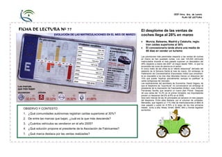 CEIP Ntra. Sra. de Loreto
PLAN DE LECTURA
FICHA DE LECTURA Nº 77 El desplome de las ventas de
coches llega al 28% en marzo
• Murcia, Baleares, Madrid y Cataluña, regis-
tran caídas superiores al 30%
• El concesionario tarda ahora una media de
80 días en vender un turismo
Las previsiones más pesimistas respecto a las ventas de coches
en marzo se han quedado cortas. Los casi 125.000 vehículos
matriculados durante el mes pasado suponen un descalabro del
28% respecto a marzo del 2007 -el mayor desde 1993-, lo que ha
encendido las luces de alarma en el sector.
El único matiz de las cifras es el “efecto estacional” derivado del
adelanto de la Semana Santa al mes de marzo. Sin embargo, la
Federación de Concesionarios (Faconauto) indicó que únicamen-
te es imputable a los tres días laborales menos un descenso del
10% que puede “explicar parcialmente, aunque no justificar” la
caída vertiginosa del mercado.
Las explicaciones del secretario de Economía, David Vegara, de
que el desplome es “coyuntural” no convencieron sin embargo al
presidente de la Asociación de Fabricantes (Anfac), Juan Antonio
Fernández Sevilla, que reclamó un nuevo plan Prever. Después
de una caída del 15,3% en el primer trimestre, los importadores
prevén un descenso del 6% al 8% en el 2008.
Solo seis marcas de las 30 principales se salvaron el mes pasado
del desplome. Entre ellas destaca, por el volumen de unidades,
Mercedes, que registró un 11% más de matriculaciones (4.864) el
mes pasado y subió en 8,76% a lo largo de los tres primeros
meses. Junto a ella, Nissa, Smart, BMW, Mini y Honda registran
aumentos.
OBSERVO Y CONTESTO:
1. ¿Qué comunidades autónomas registran caídas superiores al 30%?
2. De entre las marcas que bajan, ¿cuál es la que más desciende?
3. ¿Cuántos vehículos se vendieron en el año 2005?
4. ¿Qué solución propone el presidente de la Asociación de Fabricantes?
5. ¿Qué marca destaca por las ventas realizadas?
 