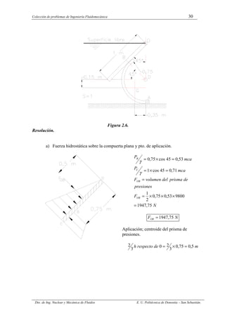 Colección de problemas de Ingeniería Fluidomecánica 30
Dto. de Ing. Nuclear y Mecánica de Fluidos E. U. Politécnica de Donostia – San Sebastián.
Figura 2.6.
Resolución.
a) Fuerza hidrostática sobre la compuerta plana y pto. de aplicación.
N
F
presiones
de
prisma
del
volumen
F
mca
P
mca
P
OB
OB
C
B
75
,
1947
9800
53
,
0
75
,
0
2
1
71
,
0
45
cos
1
53
,
0
45
cos
75
,
0
=
×
×
×
=
=
=
×
=
=
×
=
γ
γ
N
FOB 75
,
1947
=
Aplicación; centroide del prisma de
presiones.
m
de
respecto
h 5
,
0
75
,
0
3
2
0
3
2 =
×
=
 