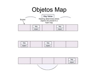 Objetos Map  