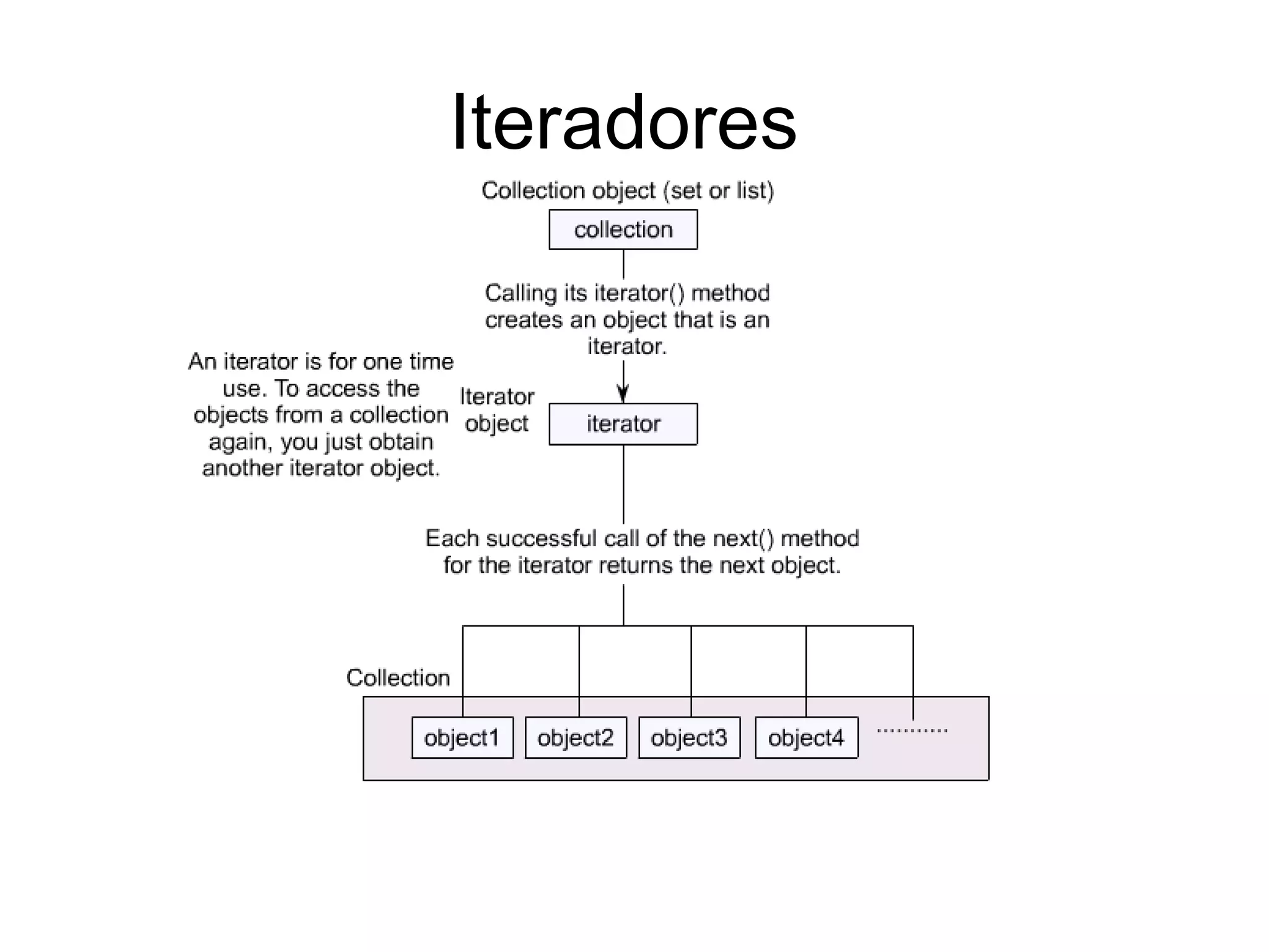 Iteradores  