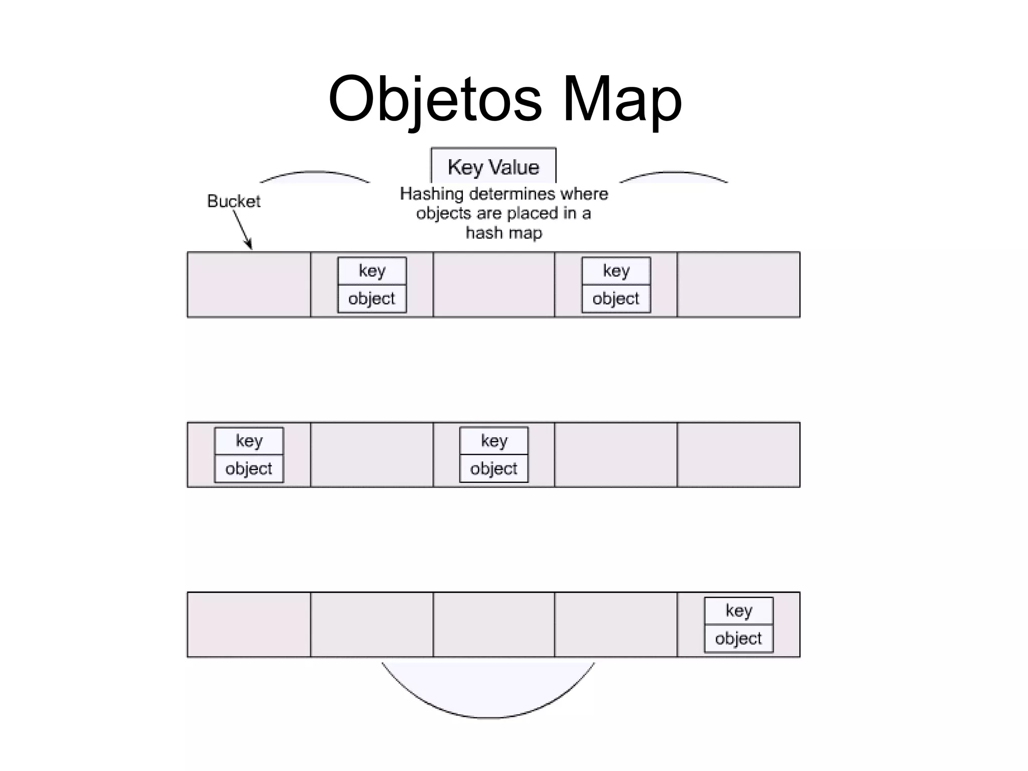 Objetos Map  