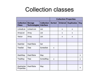 Colecciones en java | PPT