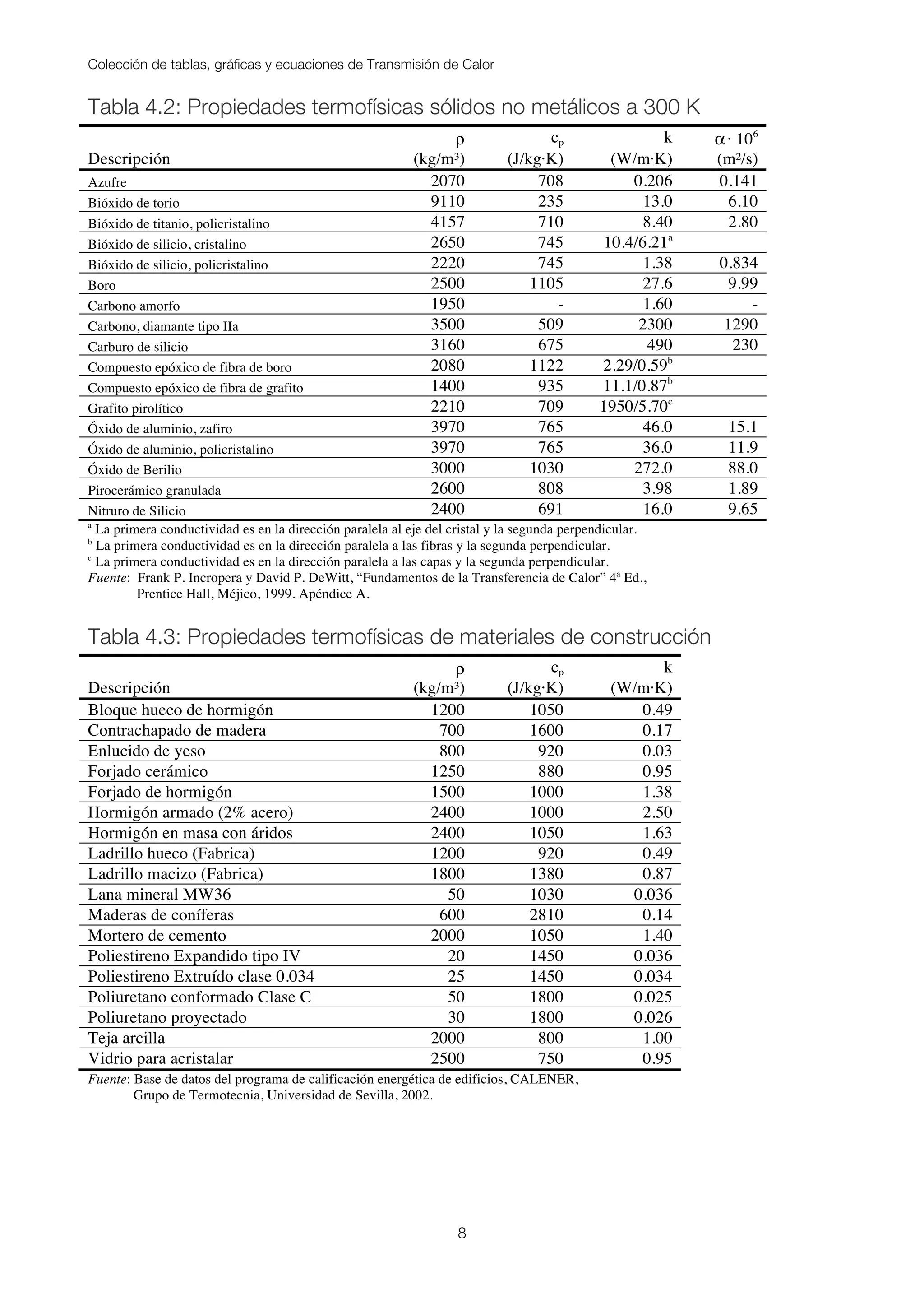 Colección de tablas, gráficas y ecuaciones de Transmisión de Calor
8
Tabla 4.2: Propiedades termofísicas sólidos no metálicos a 300 K
ρ cp k α· 106
Descripción (kg/m³) (J/kg·K) (W/m·K) (m²/s)
Azufre 2070 708 0.206 0.141
Bióxido de torio 9110 235 13.0 6.10
Bióxido de titanio, policristalino 4157 710 8.40 2.80
Bióxido de silicio, cristalino 2650 745 10.4/6.21a
Bióxido de silicio, policristalino 2220 745 1.38 0.834
Boro 2500 1105 27.6 9.99
Carbono amorfo 1950 - 1.60 -
Carbono, diamante tipo IIa 3500 509 2300 1290
Carburo de silicio 3160 675 490 230
Compuesto epóxico de fibra de boro 2080 1122 2.29/0.59b
Compuesto epóxico de fibra de grafito 1400 935 11.1/0.87b
Grafito pirolítico 2210 709 1950/5.70c
Óxido de aluminio, zafiro 3970 765 46.0 15.1
Óxido de aluminio, policristalino 3970 765 36.0 11.9
Óxido de Berilio 3000 1030 272.0 88.0
Pirocerámico granulada 2600 808 3.98 1.89
Nitruro de Silicio 2400 691 16.0 9.65
a
La primera conductividad es en la dirección paralela al eje del cristal y la segunda perpendicular.
b
La primera conductividad es en la dirección paralela a las fibras y la segunda perpendicular.
c
La primera conductividad es en la dirección paralela a las capas y la segunda perpendicular.
Fuente: Frank P. Incropera y David P. DeWitt, “Fundamentos de la Transferencia de Calor” 4ª Ed.,
Prentice Hall, Méjico, 1999. Apéndice A.
Tabla 4.3: Propiedades termofísicas de materiales de construcción
ρ cp k
Descripción (kg/m³) (J/kg·K) (W/m·K)
Bloque hueco de hormigón 1200 1050 0.49
Contrachapado de madera 700 1600 0.17
Enlucido de yeso 800 920 0.03
Forjado cerámico 1250 880 0.95
Forjado de hormigón 1500 1000 1.38
Hormigón armado (2% acero) 2400 1000 2.50
Hormigón en masa con áridos 2400 1050 1.63
Ladrillo hueco (Fabrica) 1200 920 0.49
Ladrillo macizo (Fabrica) 1800 1380 0.87
Lana mineral MW36 50 1030 0.036
Maderas de coníferas 600 2810 0.14
Mortero de cemento 2000 1050 1.40
Poliestireno Expandido tipo IV 20 1450 0.036
Poliestireno Extruído clase 0.034 25 1450 0.034
Poliuretano conformado Clase C 50 1800 0.025
Poliuretano proyectado 30 1800 0.026
Teja arcilla 2000 800 1.00
Vidrio para acristalar 2500 750 0.95
Fuente: Base de datos del programa de calificación energética de edificios, CALENER,
Grupo de Termotecnia, Universidad de Sevilla, 2002.
 