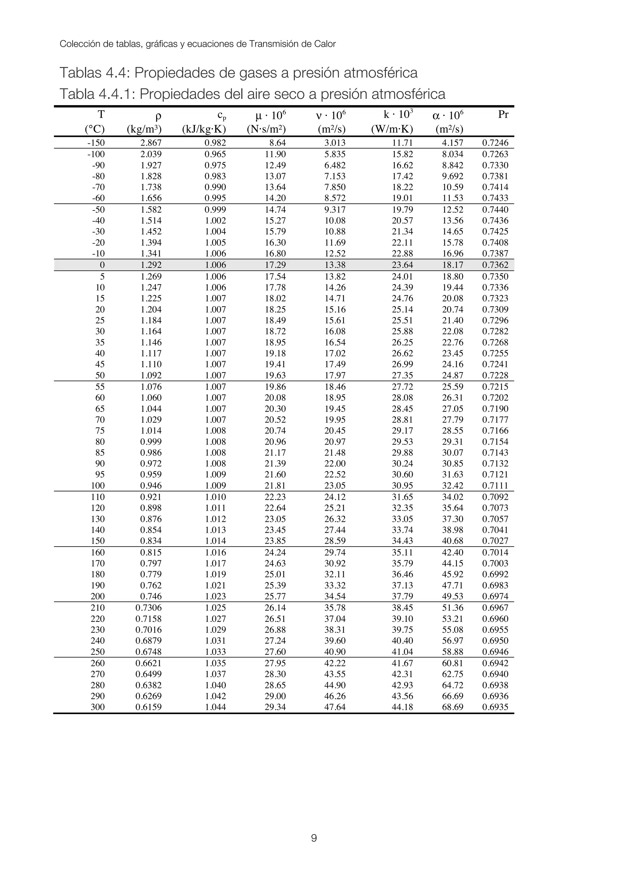 Colección de tablas, gráficas y ecuaciones de Transmisión de Calor
9
Tablas 4.4: Propiedades de gases a presión atmosférica
Tabla 4.4.1: Propiedades del aire seco a presión atmosférica
T ρ cp µ · 106
ν · 106
k · 103
α · 106
Pr
(°C) (kg/m³) (kJ/kg·K) (N·s/m²) (m²/s) (W/m·K) (m²/s)
-150 2.867 0.982 8.64 3.013 11.71 4.157 0.7246
-100 2.039 0.965 11.90 5.835 15.82 8.034 0.7263
-90 1.927 0.975 12.49 6.482 16.62 8.842 0.7330
-80 1.828 0.983 13.07 7.153 17.42 9.692 0.7381
-70 1.738 0.990 13.64 7.850 18.22 10.59 0.7414
-60 1.656 0.995 14.20 8.572 19.01 11.53 0.7433
-50 1.582 0.999 14.74 9.317 19.79 12.52 0.7440
-40 1.514 1.002 15.27 10.08 20.57 13.56 0.7436
-30 1.452 1.004 15.79 10.88 21.34 14.65 0.7425
-20 1.394 1.005 16.30 11.69 22.11 15.78 0.7408
-10 1.341 1.006 16.80 12.52 22.88 16.96 0.7387
0 1.292 1.006 17.29 13.38 23.64 18.17 0.7362
5 1.269 1.006 17.54 13.82 24.01 18.80 0.7350
10 1.247 1.006 17.78 14.26 24.39 19.44 0.7336
15 1.225 1.007 18.02 14.71 24.76 20.08 0.7323
20 1.204 1.007 18.25 15.16 25.14 20.74 0.7309
25 1.184 1.007 18.49 15.61 25.51 21.40 0.7296
30 1.164 1.007 18.72 16.08 25.88 22.08 0.7282
35 1.146 1.007 18.95 16.54 26.25 22.76 0.7268
40 1.117 1.007 19.18 17.02 26.62 23.45 0.7255
45 1.110 1.007 19.41 17.49 26.99 24.16 0.7241
50 1.092 1.007 19.63 17.97 27.35 24.87 0.7228
55 1.076 1.007 19.86 18.46 27.72 25.59 0.7215
60 1.060 1.007 20.08 18.95 28.08 26.31 0.7202
65 1.044 1.007 20.30 19.45 28.45 27.05 0.7190
70 1.029 1.007 20.52 19.95 28.81 27.79 0.7177
75 1.014 1.008 20.74 20.45 29.17 28.55 0.7166
80 0.999 1.008 20.96 20.97 29.53 29.31 0.7154
85 0.986 1.008 21.17 21.48 29.88 30.07 0.7143
90 0.972 1.008 21.39 22.00 30.24 30.85 0.7132
95 0.959 1.009 21.60 22.52 30.60 31.63 0.7121
100 0.946 1.009 21.81 23.05 30.95 32.42 0.7111
110 0.921 1.010 22.23 24.12 31.65 34.02 0.7092
120 0.898 1.011 22.64 25.21 32.35 35.64 0.7073
130 0.876 1.012 23.05 26.32 33.05 37.30 0.7057
140 0.854 1.013 23.45 27.44 33.74 38.98 0.7041
150 0.834 1.014 23.85 28.59 34.43 40.68 0.7027
160 0.815 1.016 24.24 29.74 35.11 42.40 0.7014
170 0.797 1.017 24.63 30.92 35.79 44.15 0.7003
180 0.779 1.019 25.01 32.11 36.46 45.92 0.6992
190 0.762 1.021 25.39 33.32 37.13 47.71 0.6983
200 0.746 1.023 25.77 34.54 37.79 49.53 0.6974
210 0.7306 1.025 26.14 35.78 38.45 51.36 0.6967
220 0.7158 1.027 26.51 37.04 39.10 53.21 0.6960
230 0.7016 1.029 26.88 38.31 39.75 55.08 0.6955
240 0.6879 1.031 27.24 39.60 40.40 56.97 0.6950
250 0.6748 1.033 27.60 40.90 41.04 58.88 0.6946
260 0.6621 1.035 27.95 42.22 41.67 60.81 0.6942
270 0.6499 1.037 28.30 43.55 42.31 62.75 0.6940
280 0.6382 1.040 28.65 44.90 42.93 64.72 0.6938
290 0.6269 1.042 29.00 46.26 43.56 66.69 0.6936
300 0.6159 1.044 29.34 47.64 44.18 68.69 0.6935
 