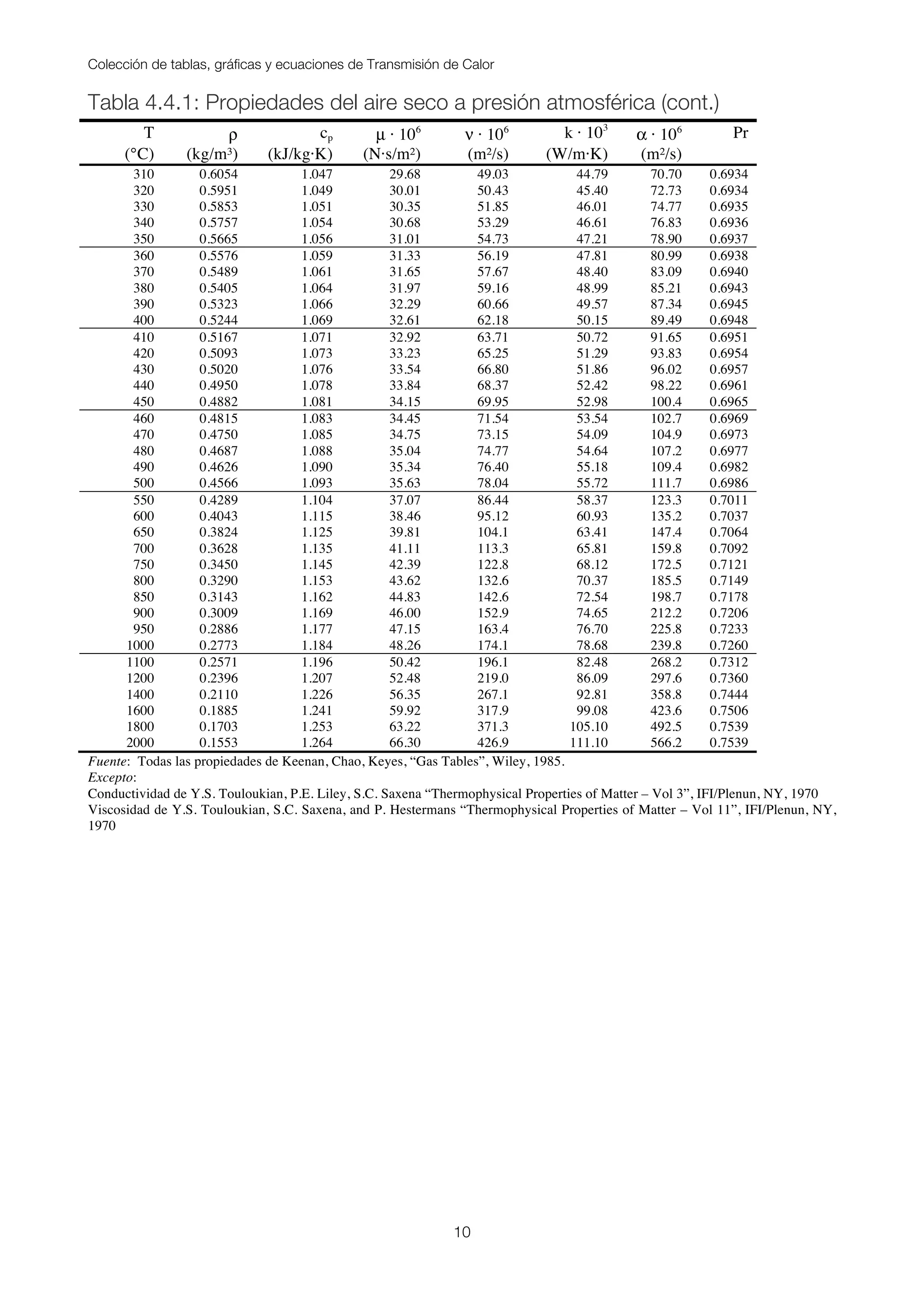 Colección de tablas, gráficas y ecuaciones de Transmisión de Calor
10
Tabla 4.4.1: Propiedades del aire seco a presión atmosférica (cont.)
T ρ cp µ · 106
ν · 106
k · 103
α · 106
Pr
(°C) (kg/m³) (kJ/kg·K) (N·s/m²) (m²/s) (W/m·K) (m²/s)
310 0.6054 1.047 29.68 49.03 44.79 70.70 0.6934
320 0.5951 1.049 30.01 50.43 45.40 72.73 0.6934
330 0.5853 1.051 30.35 51.85 46.01 74.77 0.6935
340 0.5757 1.054 30.68 53.29 46.61 76.83 0.6936
350 0.5665 1.056 31.01 54.73 47.21 78.90 0.6937
360 0.5576 1.059 31.33 56.19 47.81 80.99 0.6938
370 0.5489 1.061 31.65 57.67 48.40 83.09 0.6940
380 0.5405 1.064 31.97 59.16 48.99 85.21 0.6943
390 0.5323 1.066 32.29 60.66 49.57 87.34 0.6945
400 0.5244 1.069 32.61 62.18 50.15 89.49 0.6948
410 0.5167 1.071 32.92 63.71 50.72 91.65 0.6951
420 0.5093 1.073 33.23 65.25 51.29 93.83 0.6954
430 0.5020 1.076 33.54 66.80 51.86 96.02 0.6957
440 0.4950 1.078 33.84 68.37 52.42 98.22 0.6961
450 0.4882 1.081 34.15 69.95 52.98 100.4 0.6965
460 0.4815 1.083 34.45 71.54 53.54 102.7 0.6969
470 0.4750 1.085 34.75 73.15 54.09 104.9 0.6973
480 0.4687 1.088 35.04 74.77 54.64 107.2 0.6977
490 0.4626 1.090 35.34 76.40 55.18 109.4 0.6982
500 0.4566 1.093 35.63 78.04 55.72 111.7 0.6986
550 0.4289 1.104 37.07 86.44 58.37 123.3 0.7011
600 0.4043 1.115 38.46 95.12 60.93 135.2 0.7037
650 0.3824 1.125 39.81 104.1 63.41 147.4 0.7064
700 0.3628 1.135 41.11 113.3 65.81 159.8 0.7092
750 0.3450 1.145 42.39 122.8 68.12 172.5 0.7121
800 0.3290 1.153 43.62 132.6 70.37 185.5 0.7149
850 0.3143 1.162 44.83 142.6 72.54 198.7 0.7178
900 0.3009 1.169 46.00 152.9 74.65 212.2 0.7206
950 0.2886 1.177 47.15 163.4 76.70 225.8 0.7233
1000 0.2773 1.184 48.26 174.1 78.68 239.8 0.7260
1100 0.2571 1.196 50.42 196.1 82.48 268.2 0.7312
1200 0.2396 1.207 52.48 219.0 86.09 297.6 0.7360
1400 0.2110 1.226 56.35 267.1 92.81 358.8 0.7444
1600 0.1885 1.241 59.92 317.9 99.08 423.6 0.7506
1800 0.1703 1.253 63.22 371.3 105.10 492.5 0.7539
2000 0.1553 1.264 66.30 426.9 111.10 566.2 0.7539
Fuente: Todas las propiedades de Keenan, Chao, Keyes, “Gas Tables”, Wiley, 1985.
Excepto:
Conductividad de Y.S. Touloukian, P.E. Liley, S.C. Saxena “Thermophysical Properties of Matter – Vol 3”, IFI/Plenun, NY, 1970
Viscosidad de Y.S. Touloukian, S.C. Saxena, and P. Hestermans “Thermophysical Properties of Matter – Vol 11”, IFI/Plenun, NY,
1970
 