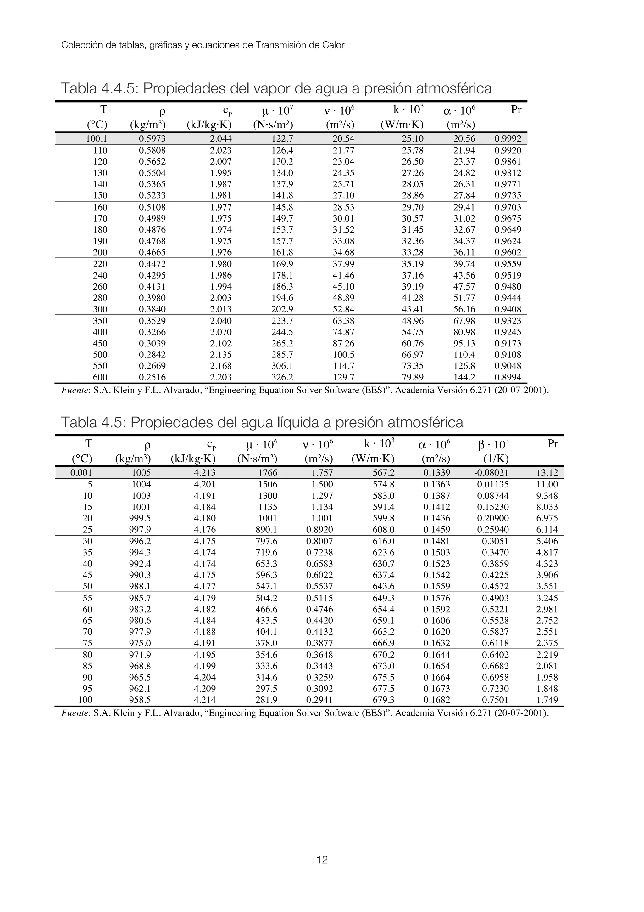 Colección de tablas, gráficas y ecuaciones de Transmisión de Calor
12
Tabla 4.4.5: Propiedades del vapor de agua a presión atmosférica
T ρ cp µ · 107
ν · 106
k · 103
α · 106
Pr
(°C) (kg/m³) (kJ/kg·K) (N·s/m²) (m²/s) (W/m·K) (m²/s)
100.1 0.5973 2.044 122.7 20.54 25.10 20.56 0.9992
110 0.5808 2.023 126.4 21.77 25.78 21.94 0.9920
120 0.5652 2.007 130.2 23.04 26.50 23.37 0.9861
130 0.5504 1.995 134.0 24.35 27.26 24.82 0.9812
140 0.5365 1.987 137.9 25.71 28.05 26.31 0.9771
150 0.5233 1.981 141.8 27.10 28.86 27.84 0.9735
160 0.5108 1.977 145.8 28.53 29.70 29.41 0.9703
170 0.4989 1.975 149.7 30.01 30.57 31.02 0.9675
180 0.4876 1.974 153.7 31.52 31.45 32.67 0.9649
190 0.4768 1.975 157.7 33.08 32.36 34.37 0.9624
200 0.4665 1.976 161.8 34.68 33.28 36.11 0.9602
220 0.4472 1.980 169.9 37.99 35.19 39.74 0.9559
240 0.4295 1.986 178.1 41.46 37.16 43.56 0.9519
260 0.4131 1.994 186.3 45.10 39.19 47.57 0.9480
280 0.3980 2.003 194.6 48.89 41.28 51.77 0.9444
300 0.3840 2.013 202.9 52.84 43.41 56.16 0.9408
350 0.3529 2.040 223.7 63.38 48.96 67.98 0.9323
400 0.3266 2.070 244.5 74.87 54.75 80.98 0.9245
450 0.3039 2.102 265.2 87.26 60.76 95.13 0.9173
500 0.2842 2.135 285.7 100.5 66.97 110.4 0.9108
550 0.2669 2.168 306.1 114.7 73.35 126.8 0.9048
600 0.2516 2.203 326.2 129.7 79.89 144.2 0.8994
Fuente: S.A. Klein y F.L. Alvarado, “Engineering Equation Solver Software (EES)”, Academia Versión 6.271 (20-07-2001).
Tabla 4.5: Propiedades del agua líquida a presión atmosférica
T ρ cp µ · 106
ν · 106
k · 103
α · 106
β · 103
Pr
(°C) (kg/m³) (kJ/kg·K) (N·s/m²) (m²/s) (W/m·K) (m²/s) (1/K)
0.001 1005 4.213 1766 1.757 567.2 0.1339 -0.08021 13.12
5 1004 4.201 1506 1.500 574.8 0.1363 0.01135 11.00
10 1003 4.191 1300 1.297 583.0 0.1387 0.08744 9.348
15 1001 4.184 1135 1.134 591.4 0.1412 0.15230 8.033
20 999.5 4.180 1001 1.001 599.8 0.1436 0.20900 6.975
25 997.9 4.176 890.1 0.8920 608.0 0.1459 0.25940 6.114
30 996.2 4.175 797.6 0.8007 616.0 0.1481 0.3051 5.406
35 994.3 4.174 719.6 0.7238 623.6 0.1503 0.3470 4.817
40 992.4 4.174 653.3 0.6583 630.7 0.1523 0.3859 4.323
45 990.3 4.175 596.3 0.6022 637.4 0.1542 0.4225 3.906
50 988.1 4.177 547.1 0.5537 643.6 0.1559 0.4572 3.551
55 985.7 4.179 504.2 0.5115 649.3 0.1576 0.4903 3.245
60 983.2 4.182 466.6 0.4746 654.4 0.1592 0.5221 2.981
65 980.6 4.184 433.5 0.4420 659.1 0.1606 0.5528 2.752
70 977.9 4.188 404.1 0.4132 663.2 0.1620 0.5827 2.551
75 975.0 4.191 378.0 0.3877 666.9 0.1632 0.6118 2.375
80 971.9 4.195 354.6 0.3648 670.2 0.1644 0.6402 2.219
85 968.8 4.199 333.6 0.3443 673.0 0.1654 0.6682 2.081
90 965.5 4.204 314.6 0.3259 675.5 0.1664 0.6958 1.958
95 962.1 4.209 297.5 0.3092 677.5 0.1673 0.7230 1.848
100 958.5 4.214 281.9 0.2941 679.3 0.1682 0.7501 1.749
Fuente: S.A. Klein y F.L. Alvarado, “Engineering Equation Solver Software (EES)”, Academia Versión 6.271 (20-07-2001).
 