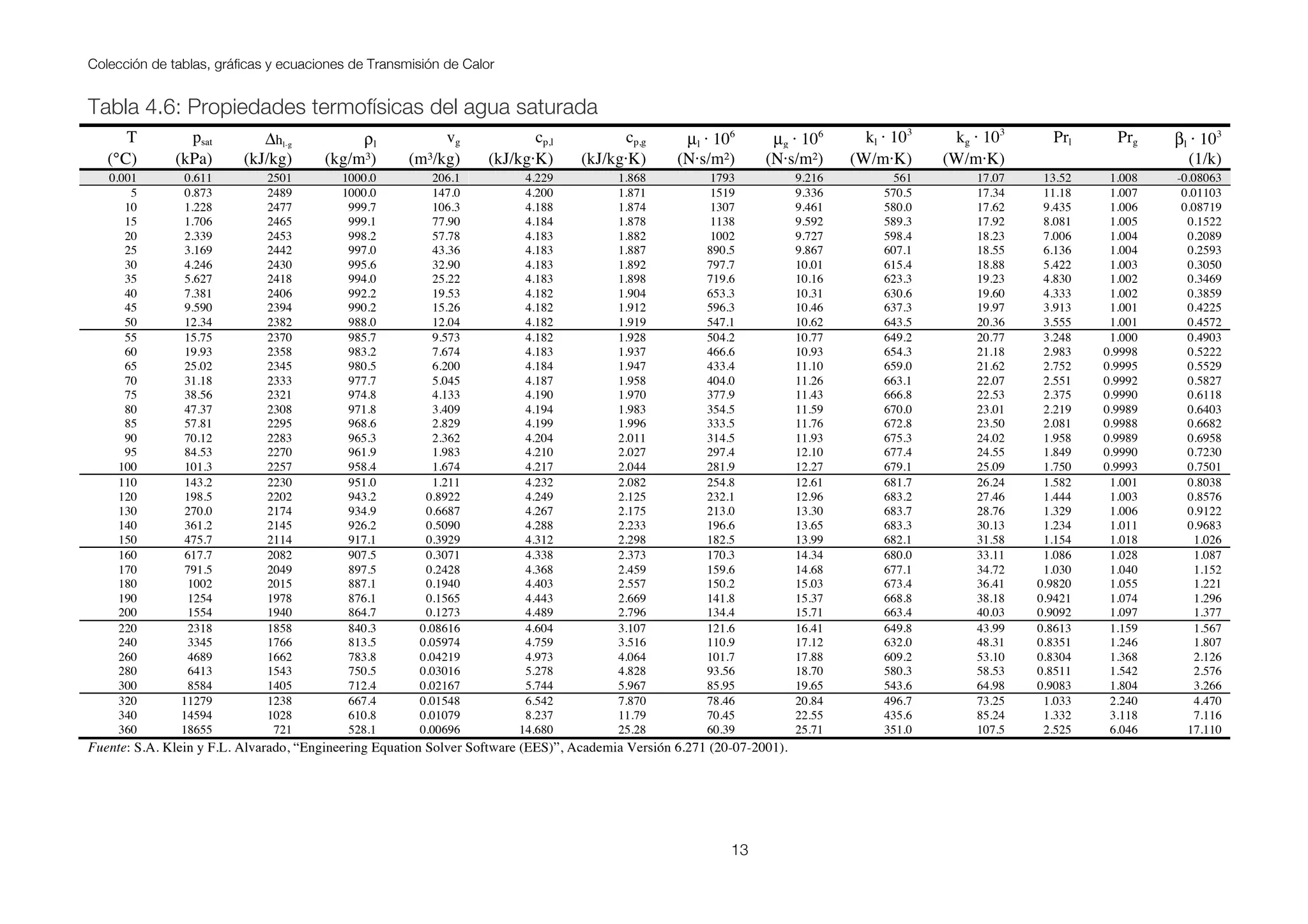 Colección de tablas, gráficas y ecuaciones de Transmisión de Calor
13
Tabla 4.6: Propiedades termofísicas del agua saturada
T psat Δhl-g ρl vg cp,l cp,g µl · 106
µg · 106
kl · 103
kg · 103
Prl Prg βl · 103
(°C) (kPa) (kJ/kg) (kg/m³) (m³/kg) (kJ/kg·K) (kJ/kg·K) (N·s/m²) (N·s/m²) (W/m·K) (W/m·K) (1/k)
0.001 0.611 2501 1000.0 206.1 4.229 1.868 1793 9.216 561 17.07 13.52 1.008 -0.08063
5 0.873 2489 1000.0 147.0 4.200 1.871 1519 9.336 570.5 17.34 11.18 1.007 0.01103
10 1.228 2477 999.7 106.3 4.188 1.874 1307 9.461 580.0 17.62 9.435 1.006 0.08719
15 1.706 2465 999.1 77.90 4.184 1.878 1138 9.592 589.3 17.92 8.081 1.005 0.1522
20 2.339 2453 998.2 57.78 4.183 1.882 1002 9.727 598.4 18.23 7.006 1.004 0.2089
25 3.169 2442 997.0 43.36 4.183 1.887 890.5 9.867 607.1 18.55 6.136 1.004 0.2593
30 4.246 2430 995.6 32.90 4.183 1.892 797.7 10.01 615.4 18.88 5.422 1.003 0.3050
35 5.627 2418 994.0 25.22 4.183 1.898 719.6 10.16 623.3 19.23 4.830 1.002 0.3469
40 7.381 2406 992.2 19.53 4.182 1.904 653.3 10.31 630.6 19.60 4.333 1.002 0.3859
45 9.590 2394 990.2 15.26 4.182 1.912 596.3 10.46 637.3 19.97 3.913 1.001 0.4225
50 12.34 2382 988.0 12.04 4.182 1.919 547.1 10.62 643.5 20.36 3.555 1.001 0.4572
55 15.75 2370 985.7 9.573 4.182 1.928 504.2 10.77 649.2 20.77 3.248 1.000 0.4903
60 19.93 2358 983.2 7.674 4.183 1.937 466.6 10.93 654.3 21.18 2.983 0.9998 0.5222
65 25.02 2345 980.5 6.200 4.184 1.947 433.4 11.10 659.0 21.62 2.752 0.9995 0.5529
70 31.18 2333 977.7 5.045 4.187 1.958 404.0 11.26 663.1 22.07 2.551 0.9992 0.5827
75 38.56 2321 974.8 4.133 4.190 1.970 377.9 11.43 666.8 22.53 2.375 0.9990 0.6118
80 47.37 2308 971.8 3.409 4.194 1.983 354.5 11.59 670.0 23.01 2.219 0.9989 0.6403
85 57.81 2295 968.6 2.829 4.199 1.996 333.5 11.76 672.8 23.50 2.081 0.9988 0.6682
90 70.12 2283 965.3 2.362 4.204 2.011 314.5 11.93 675.3 24.02 1.958 0.9989 0.6958
95 84.53 2270 961.9 1.983 4.210 2.027 297.4 12.10 677.4 24.55 1.849 0.9990 0.7230
100 101.3 2257 958.4 1.674 4.217 2.044 281.9 12.27 679.1 25.09 1.750 0.9993 0.7501
110 143.2 2230 951.0 1.211 4.232 2.082 254.8 12.61 681.7 26.24 1.582 1.001 0.8038
120 198.5 2202 943.2 0.8922 4.249 2.125 232.1 12.96 683.2 27.46 1.444 1.003 0.8576
130 270.0 2174 934.9 0.6687 4.267 2.175 213.0 13.30 683.7 28.76 1.329 1.006 0.9122
140 361.2 2145 926.2 0.5090 4.288 2.233 196.6 13.65 683.3 30.13 1.234 1.011 0.9683
150 475.7 2114 917.1 0.3929 4.312 2.298 182.5 13.99 682.1 31.58 1.154 1.018 1.026
160 617.7 2082 907.5 0.3071 4.338 2.373 170.3 14.34 680.0 33.11 1.086 1.028 1.087
170 791.5 2049 897.5 0.2428 4.368 2.459 159.6 14.68 677.1 34.72 1.030 1.040 1.152
180 1002 2015 887.1 0.1940 4.403 2.557 150.2 15.03 673.4 36.41 0.9820 1.055 1.221
190 1254 1978 876.1 0.1565 4.443 2.669 141.8 15.37 668.8 38.18 0.9421 1.074 1.296
200 1554 1940 864.7 0.1273 4.489 2.796 134.4 15.71 663.4 40.03 0.9092 1.097 1.377
220 2318 1858 840.3 0.08616 4.604 3.107 121.6 16.41 649.8 43.99 0.8613 1.159 1.567
240 3345 1766 813.5 0.05974 4.759 3.516 110.9 17.12 632.0 48.31 0.8351 1.246 1.807
260 4689 1662 783.8 0.04219 4.973 4.064 101.7 17.88 609.2 53.10 0.8304 1.368 2.126
280 6413 1543 750.5 0.03016 5.278 4.828 93.56 18.70 580.3 58.53 0.8511 1.542 2.576
300 8584 1405 712.4 0.02167 5.744 5.967 85.95 19.65 543.6 64.98 0.9083 1.804 3.266
320 11279 1238 667.4 0.01548 6.542 7.870 78.46 20.84 496.7 73.25 1.033 2.240 4.470
340 14594 1028 610.8 0.01079 8.237 11.79 70.45 22.55 435.6 85.24 1.332 3.118 7.116
360 18655 721 528.1 0.00696 14.680 25.28 60.39 25.71 351.0 107.5 2.525 6.046 17.110
Fuente: S.A. Klein y F.L. Alvarado, “Engineering Equation Solver Software (EES)”, Academia Versión 6.271 (20-07-2001).
 