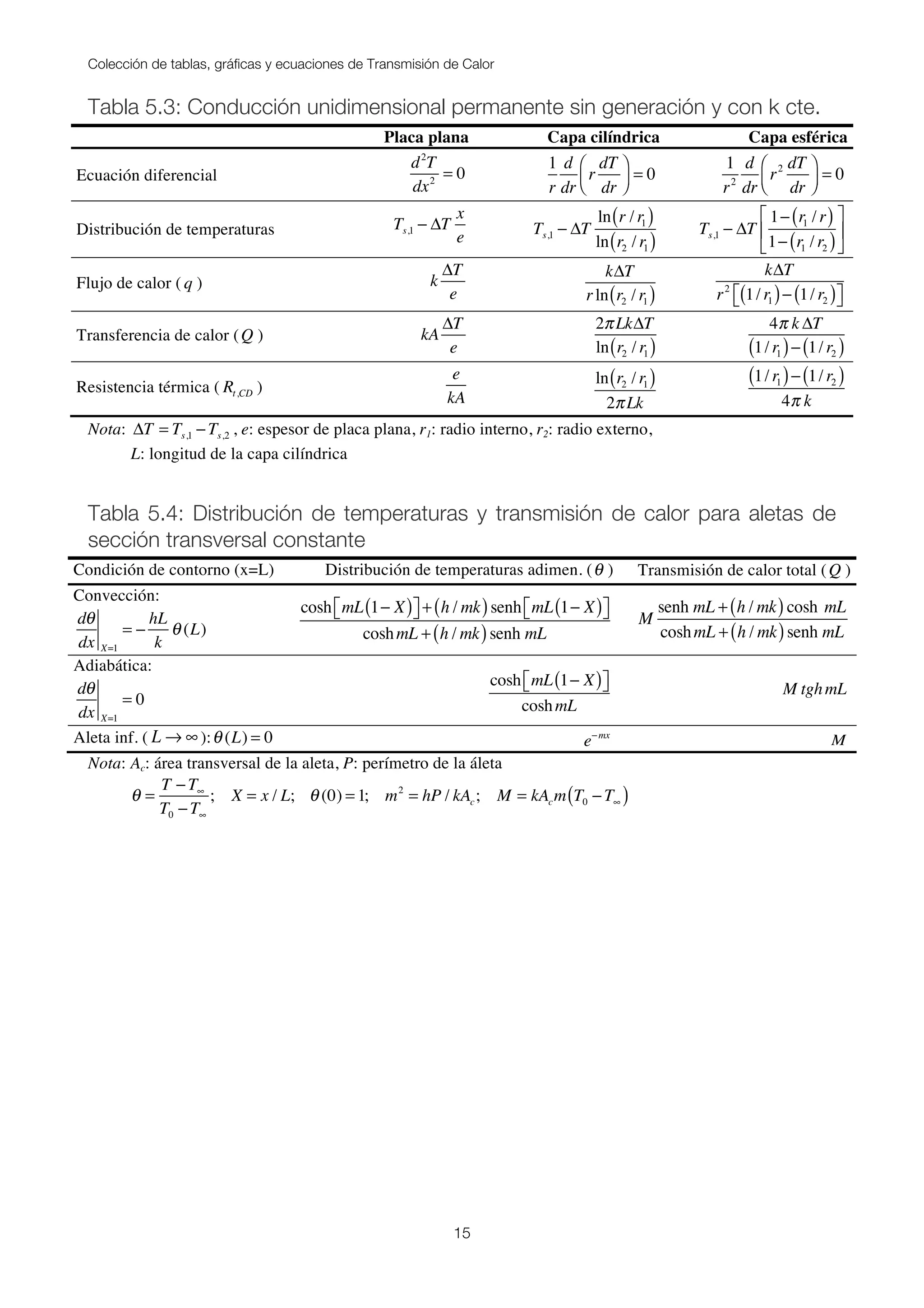Colección de tablas, gráficas y ecuaciones de Transmisión de Calor
15
Tabla 5.3: Conducción unidimensional permanente sin generación y con k cte.
Placa plana Capa cilíndrica Capa esférica
Ecuación diferencial
d2
T
dx2
= 0
1
r
d
dr
r
dT
dr
⎛
⎝⎜
⎞
⎠⎟ = 0
1
r2
d
dr
r2 dT
dr
⎛
⎝⎜
⎞
⎠⎟ = 0
Distribución de temperaturas Ts,1 − ΔT
x
e Ts,1 − ΔT
ln r / r1( )
ln r2 / r1( )
Ts,1 − ΔT
1− r1 / r( )
1− r1 / r2( )
⎡
⎣
⎢
⎤
⎦
⎥
Flujo de calor ( q ) k
ΔT
e
kΔT
rln r2 / r1( )
kΔT
r2
1/ r1( )− 1/ r2( )⎡⎣ ⎤⎦
Transferencia de calor (Q ) kA
ΔT
e
2πLkΔT
ln r2 / r1( )
4π k ΔT
1/ r1( )− 1/ r2( )
Resistencia térmica ( Rt,CD )
e
kA
ln r2 / r1( )
2πLk
1/ r1( )− 1/ r2( )
4π k
Nota: ΔT = Ts,1 −Ts,2 , e: espesor de placa plana, r1: radio interno, r2: radio externo,
L: longitud de la capa cilíndrica
Tabla 5.4: Distribución de temperaturas y transmisión de calor para aletas de
sección transversal constante
Condición de contorno (x=L) Distribución de temperaturas adimen. (θ ) Transmisión de calor total (Q )
Convección:
dθ
dx X=1
= −
hL
k
θ (L)
cosh mL 1− X( )⎡⎣ ⎤⎦ + h / mk( )senh mL 1− X( )⎡⎣ ⎤⎦
coshmL + h / mk( )senh mL
M
senh mL + h / mk( )cosh mL
coshmL + h / mk( )senh mL
Adiabática:
dθ
dx X=1
= 0
cosh mL 1− X( )⎡⎣ ⎤⎦
coshmL
M tghmL
Aleta inf. ( L → ∞ ):θ (L) = 0 e−mx
M
Nota: Ac: área transversal de la aleta, P: perímetro de la áleta
θ =
T −T∞
T0 −T∞
; X = x / L; θ (0) = 1; m2
= hP / kAc; M = kAcm T0 −T∞( )
 