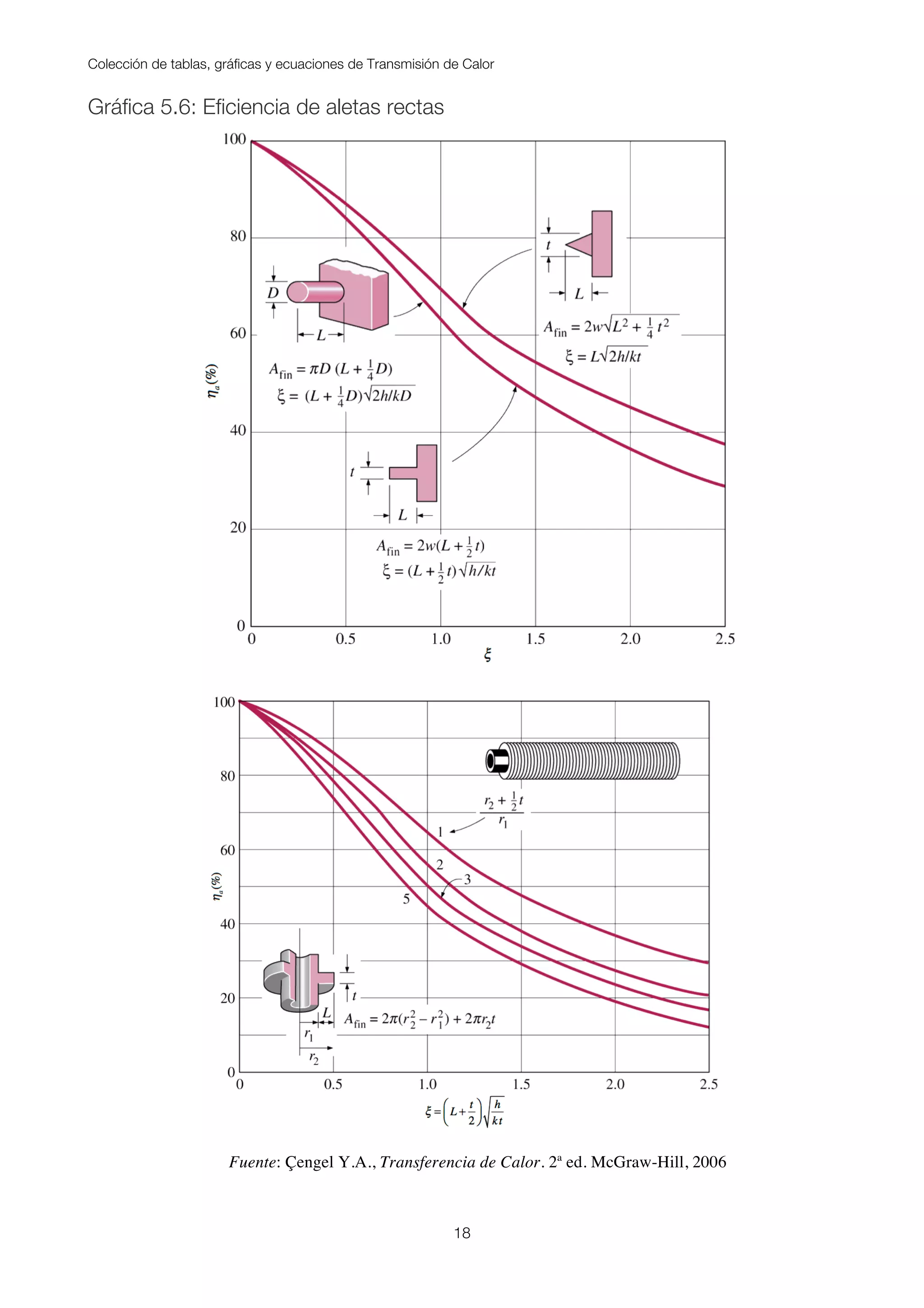 Colección de tablas, gráficas y ecuaciones de Transmisión de Calor
18
Gráfica 5.6: Eficiencia de aletas rectas
Fuente: Çengel Y.A., Transferencia de Calor. 2ª ed. McGraw-Hill, 2006
 