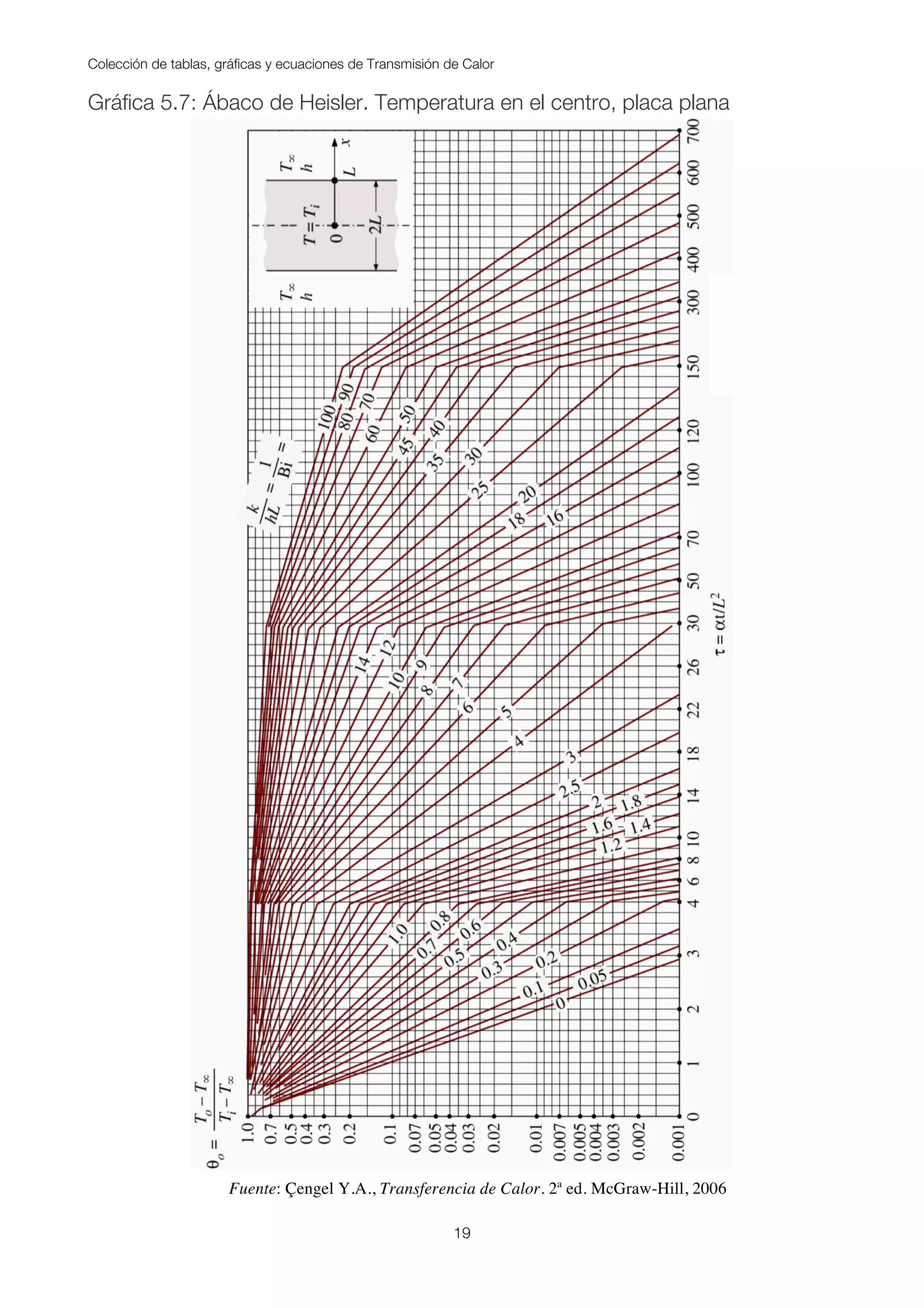 Colección de tablas, gráficas y ecuaciones de Transmisión de Calor
19
Gráfica 5.7: Ábaco de Heisler. Temperatura en el centro, placa plana
Fuente: Çengel Y.A., Transferencia de Calor. 2ª ed. McGraw-Hill, 2006
 