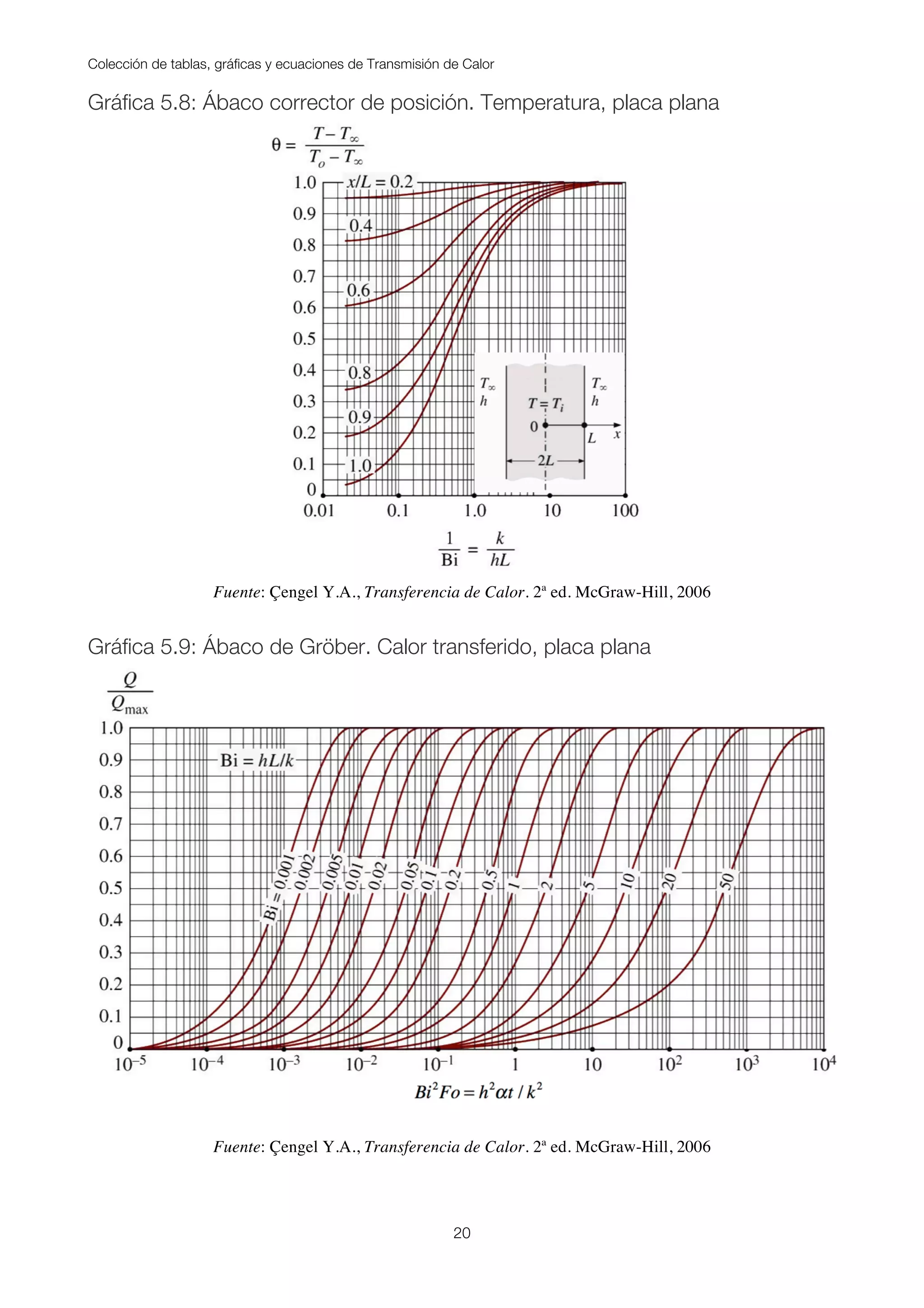 Colección de tablas, gráficas y ecuaciones de Transmisión de Calor
20
Gráfica 5.8: Ábaco corrector de posición. Temperatura, placa plana
Fuente: Çengel Y.A., Transferencia de Calor. 2ª ed. McGraw-Hill, 2006
Gráfica 5.9: Ábaco de Gröber. Calor transferido, placa plana
Fuente: Çengel Y.A., Transferencia de Calor. 2ª ed. McGraw-Hill, 2006
 