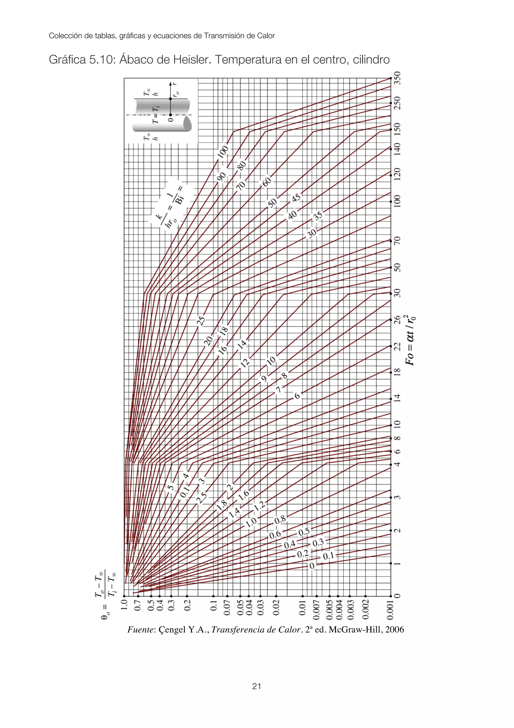 Colección de tablas, gráficas y ecuaciones de Transmisión de Calor
21
Gráfica 5.10: Ábaco de Heisler. Temperatura en el centro, cilindro
Fuente: Çengel Y.A., Transferencia de Calor. 2ª ed. McGraw-Hill, 2006
 