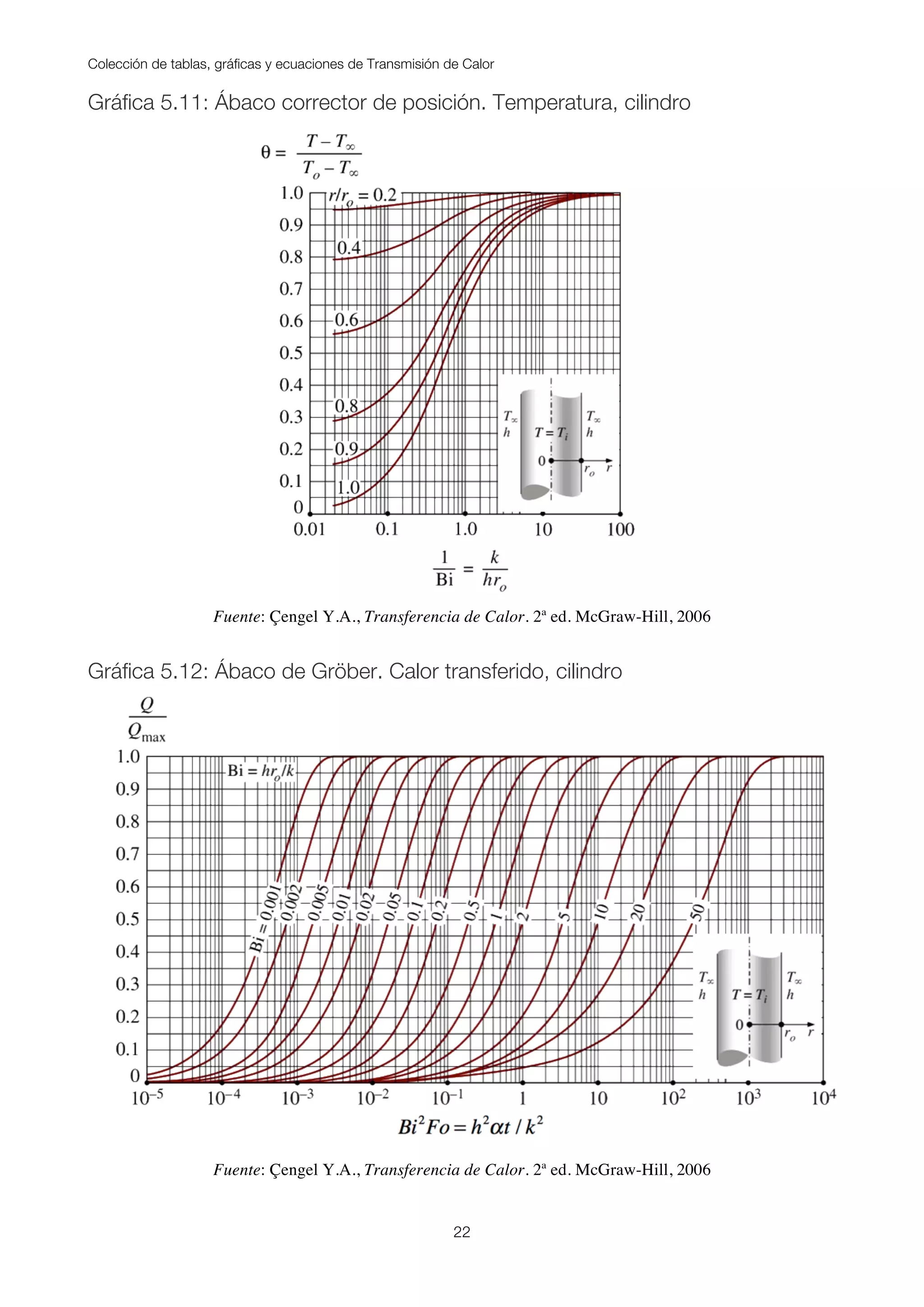 Colección de tablas, gráficas y ecuaciones de Transmisión de Calor
22
Gráfica 5.11: Ábaco corrector de posición. Temperatura, cilindro
Fuente: Çengel Y.A., Transferencia de Calor. 2ª ed. McGraw-Hill, 2006
Gráfica 5.12: Ábaco de Gröber. Calor transferido, cilindro
Fuente: Çengel Y.A., Transferencia de Calor. 2ª ed. McGraw-Hill, 2006
 