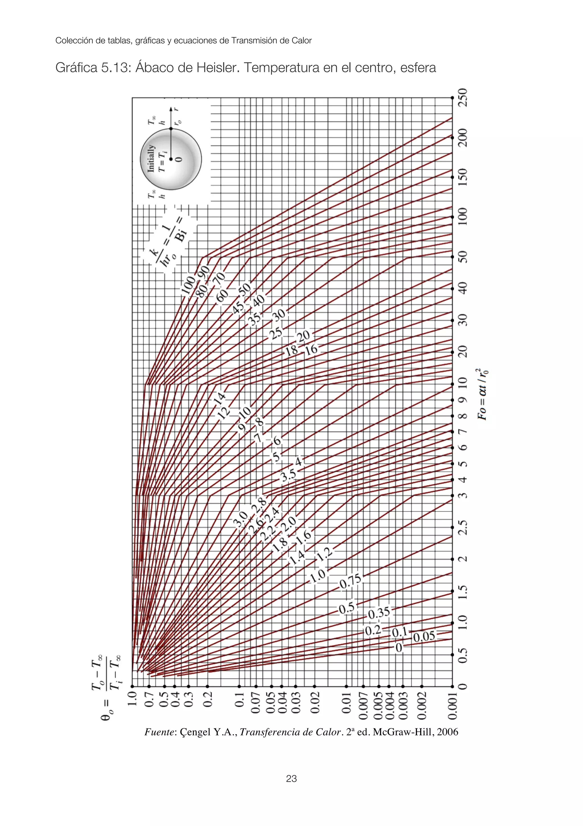 Colección de tablas, gráficas y ecuaciones de Transmisión de Calor
23
Gráfica 5.13: Ábaco de Heisler. Temperatura en el centro, esfera
Fuente: Çengel Y.A., Transferencia de Calor. 2ª ed. McGraw-Hill, 2006
 