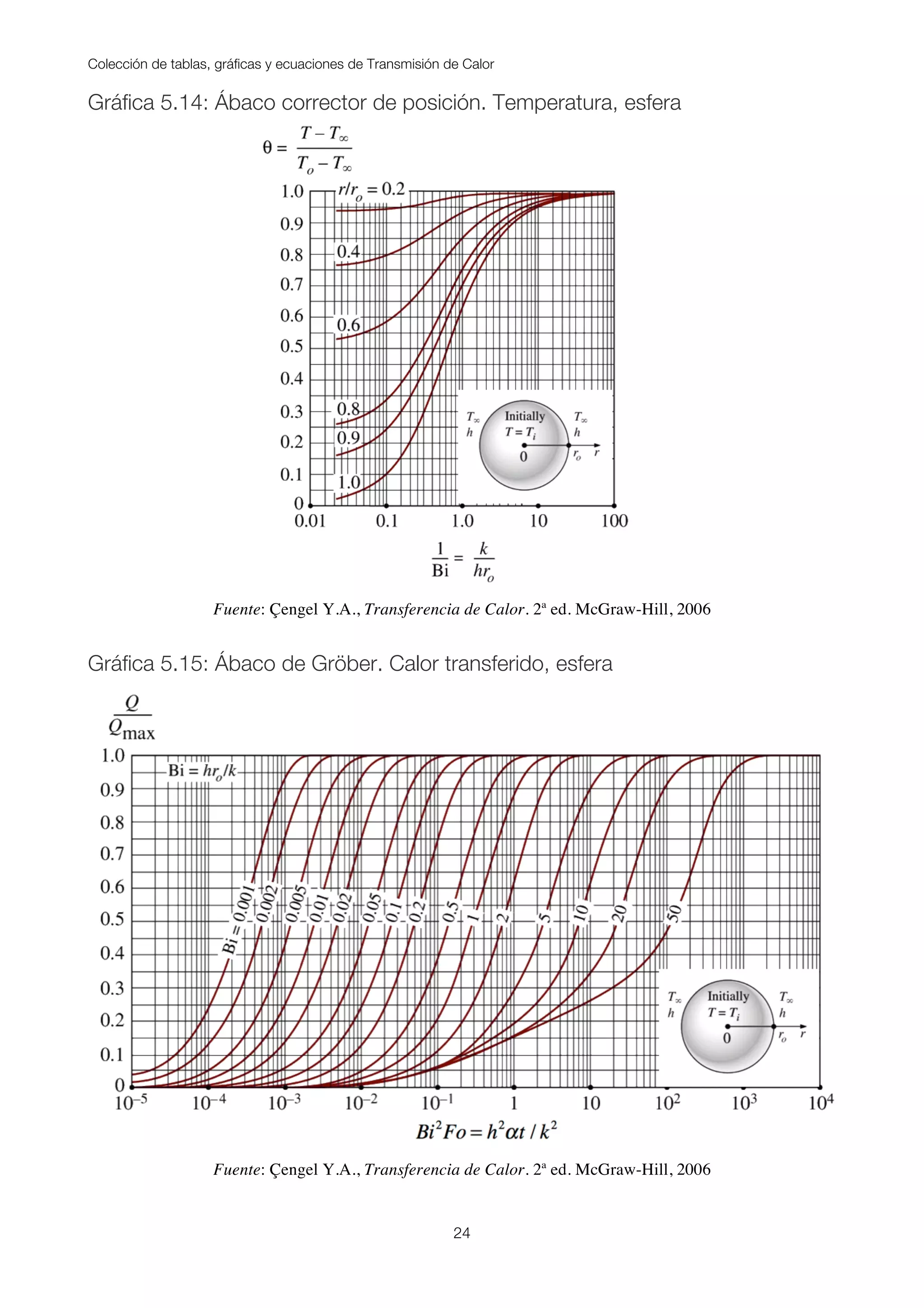 Colección de tablas, gráficas y ecuaciones de Transmisión de Calor
24
Gráfica 5.14: Ábaco corrector de posición. Temperatura, esfera
Fuente: Çengel Y.A., Transferencia de Calor. 2ª ed. McGraw-Hill, 2006
Gráfica 5.15: Ábaco de Gröber. Calor transferido, esfera
Fuente: Çengel Y.A., Transferencia de Calor. 2ª ed. McGraw-Hill, 2006
 