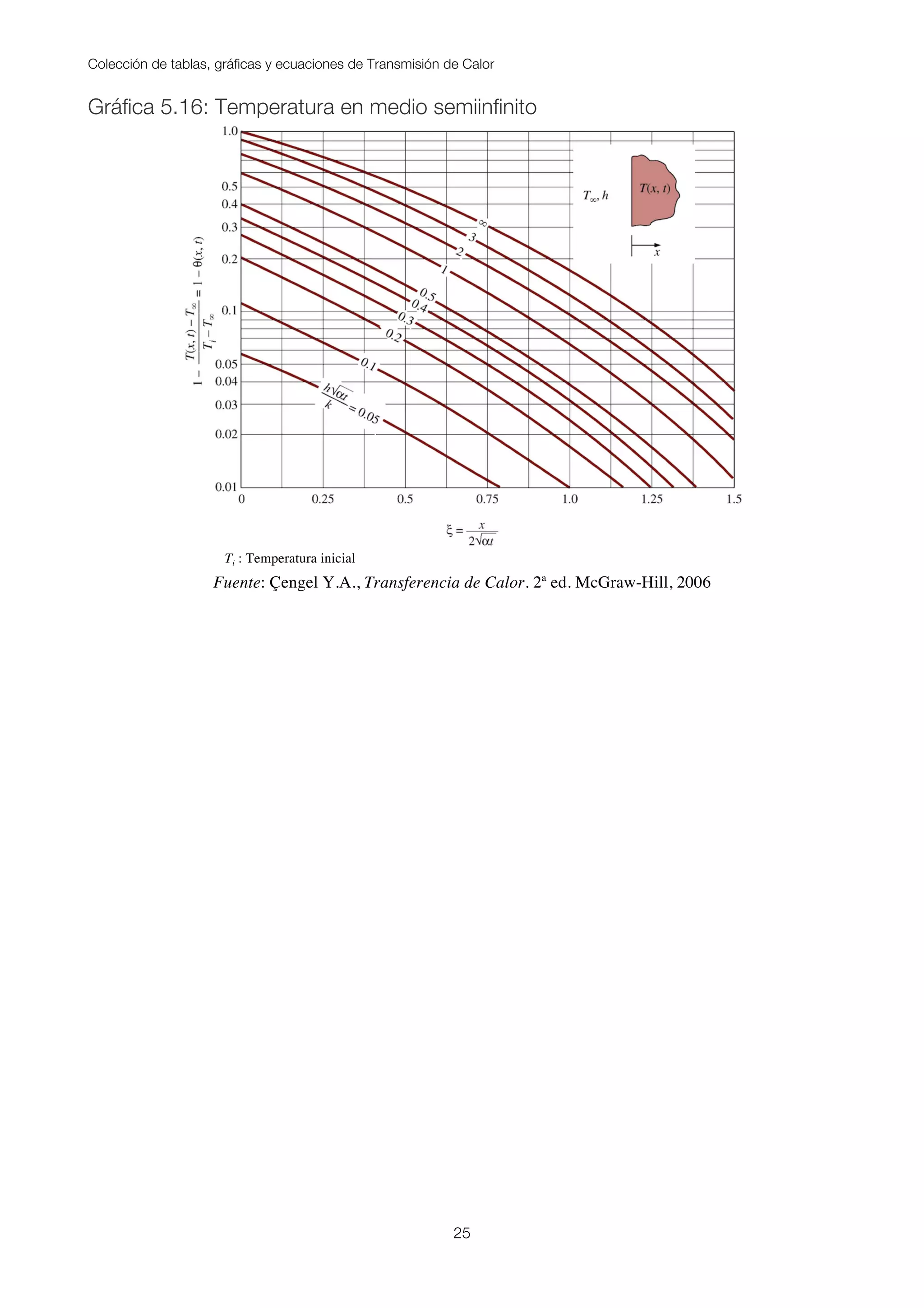 Colección de tablas, gráficas y ecuaciones de Transmisión de Calor
25
Gráfica 5.16: Temperatura en medio semiinfinito
Ti : Temperatura inicial
Fuente: Çengel Y.A., Transferencia de Calor. 2ª ed. McGraw-Hill, 2006
 