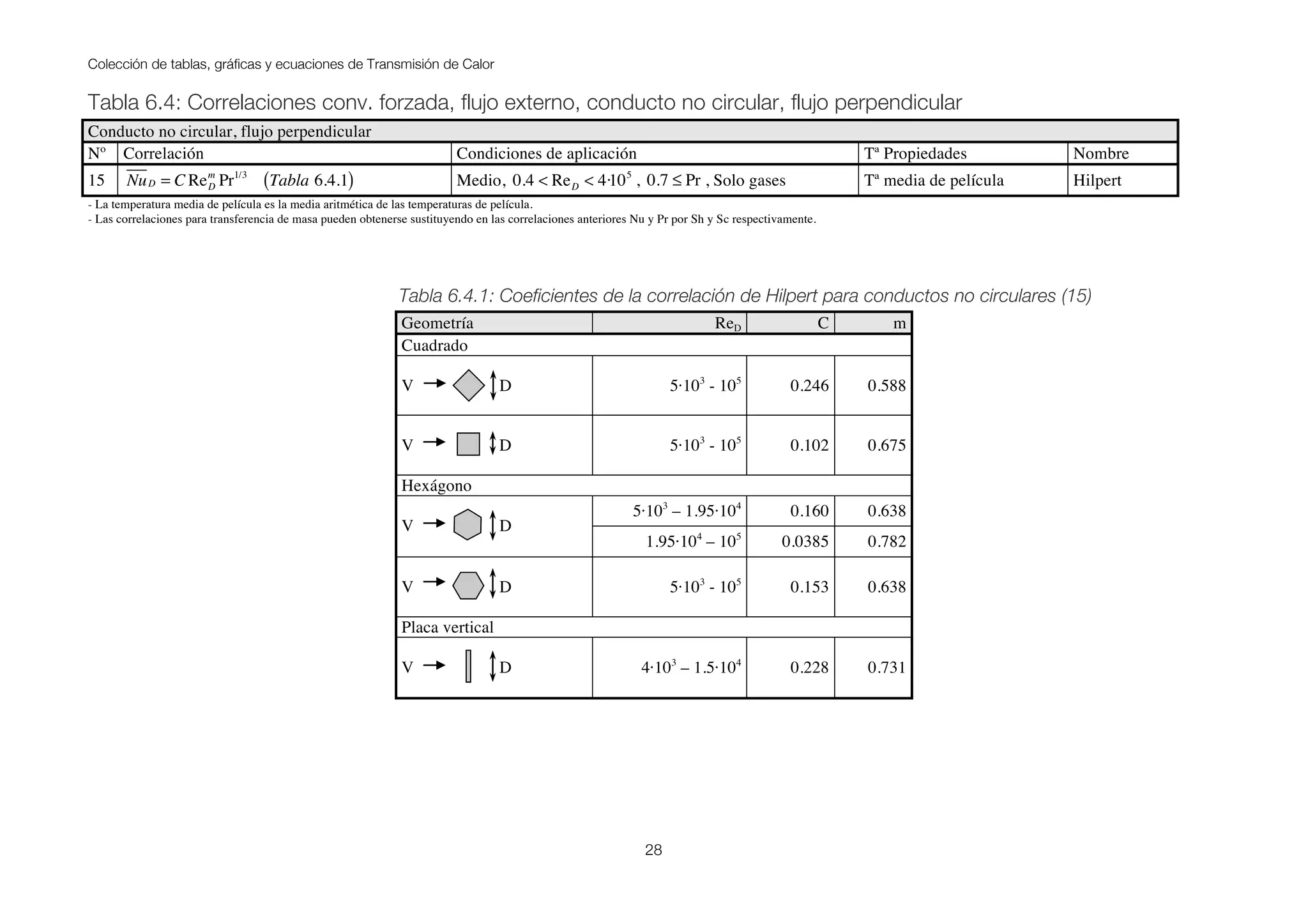 Colección de tablas, gráficas y ecuaciones de Transmisión de Calor
28
Tabla 6.4: Correlaciones conv. forzada, flujo externo, conducto no circular, flujo perpendicular
Conducto no circular, flujo perpendicular
Nº Correlación Condiciones de aplicación Tª Propiedades Nombre
15 NuD = C ReD
m
Pr1/3
Tabla 6.4.1( ) Medio, 0.4 < ReD < 4·105
, 0.7 ≤ Pr , Solo gases Tª media de película Hilpert
- La temperatura media de película es la media aritmética de las temperaturas de película.
- Las correlaciones para transferencia de masa pueden obtenerse sustituyendo en las correlaciones anteriores Nu y Pr por Sh y Sc respectivamente.
Tabla 6.4.1: Coeficientes de la correlación de Hilpert para conductos no circulares (15)
Geometría ReD C m
Cuadrado
V D 5·103
- 105
0.246 0.588
V D 5·103
- 105
0.102 0.675
Hexágono
V D
5·103
– 1.95·104
0.160 0.638
1.95·104
– 105
0.0385 0.782
V D 5·103
- 105
0.153 0.638
Placa vertical
V D 4·103
– 1.5·104
0.228 0.731
 