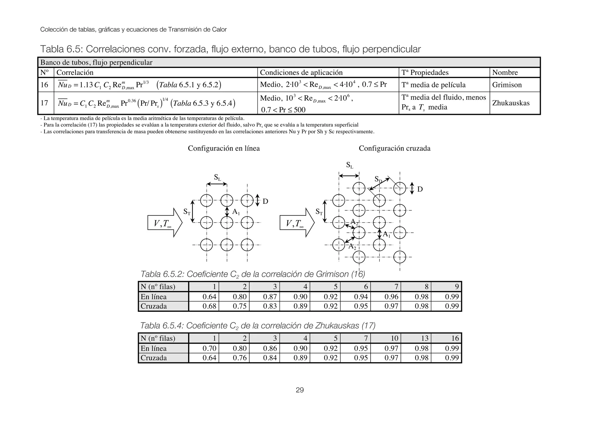 Colección de tablas, gráficas y ecuaciones de Transmisión de Calor
29
Tabla 6.5: Correlaciones conv. forzada, flujo externo, banco de tubos, flujo perpendicular
Banco de tubos, flujo perpendicular
Nº Correlación Condiciones de aplicación Tª Propiedades Nombre
16 NuD = 1.13C1 C2 ReD,max
m
Pr1/3
Tabla 6.5.1 y 6.5.2( ) Medio, 2·103
< ReD,max < 4·104
, 0.7 ≤ Pr Tª media de película Grimison
17 NuD = C1 C2 ReD,max
m
Pr0.36
Pr/ Prs( )1/4
Tabla 6.5.3 y 6.5.4( )
Medio, 103
< ReD,max < 2·106
,
0.7 < Pr ≤ 500
Tª media del fluido, menos
Prs a Ts media
Zhukauskas
- La temperatura media de película es la media aritmética de las temperaturas de película.
- Para la correlación (17) las propiedades se evalúan a la temperatura exterior del fluido, salvo Prs que se evalúa a la temperatura superficial
- Las correlaciones para transferencia de masa pueden obtenerse sustituyendo en las correlaciones anteriores Nu y Pr por Sh y Sc respectivamente.
Configuración en línea Configuración cruzada
Tabla 6.5.2: Coeficiente C2 de la correlación de Grimison (16)
N (nº filas) 1 2 3 4 5 6 7 8 9
En línea 0.64 0.80 0.87 0.90 0.92 0.94 0.96 0.98 0.99
Cruzada 0.68 0.75 0.83 0.89 0.92 0.95 0.97 0.98 0.99
Tabla 6.5.4: Coeficiente C2 de la correlación de Zhukauskas (17)
N (nº filas) 1 2 3 4 5 7 10 13 16
En línea 0.70 0.80 0.86 0.90 0.92 0.95 0.97 0.98 0.99
Cruzada 0.64 0.76 0.84 0.89 0.92 0.95 0.97 0.98 0.99
SL
ST
D
SL
ST
D
SD
A1
A1
A2
A2
 