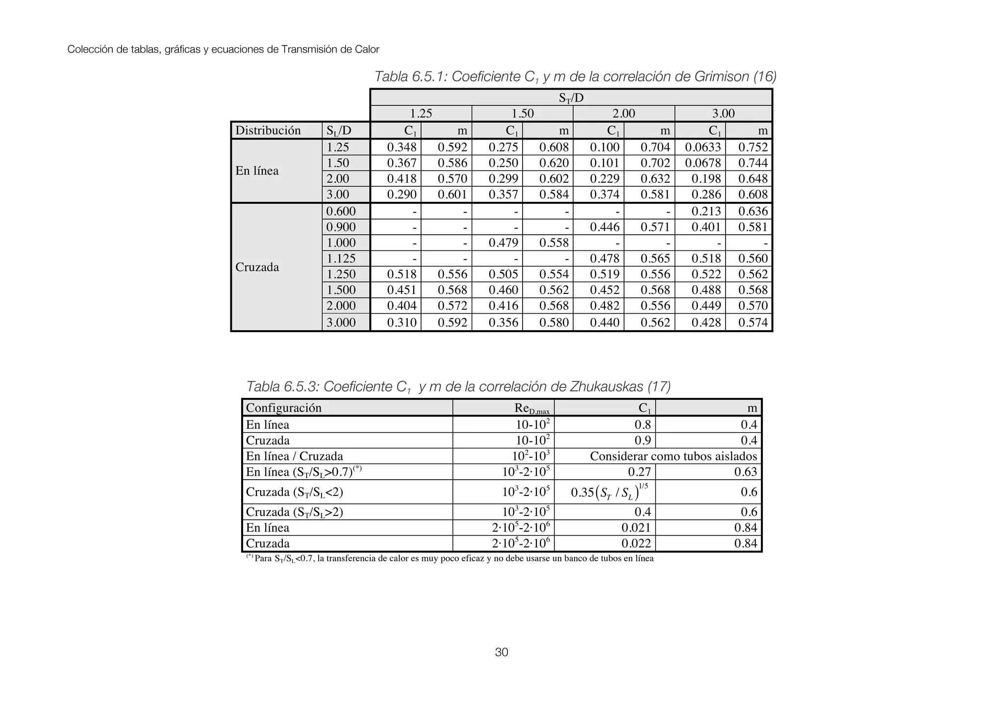 Colección de tablas, gráficas y ecuaciones de Transmisión de Calor
30
Tabla 6.5.1: Coeficiente C1 y m de la correlación de Grimison (16)
ST/D
1.25 1.50 2.00 3.00
Distribución SL/D C1 m C1 m C1 m C1 m
En línea
1.25 0.348 0.592 0.275 0.608 0.100 0.704 0.0633 0.752
1.50 0.367 0.586 0.250 0.620 0.101 0.702 0.0678 0.744
2.00 0.418 0.570 0.299 0.602 0.229 0.632 0.198 0.648
3.00 0.290 0.601 0.357 0.584 0.374 0.581 0.286 0.608
Cruzada
0.600 - - - - - - 0.213 0.636
0.900 - - - - 0.446 0.571 0.401 0.581
1.000 - - 0.479 0.558 - - - -
1.125 - - - - 0.478 0.565 0.518 0.560
1.250 0.518 0.556 0.505 0.554 0.519 0.556 0.522 0.562
1.500 0.451 0.568 0.460 0.562 0.452 0.568 0.488 0.568
2.000 0.404 0.572 0.416 0.568 0.482 0.556 0.449 0.570
3.000 0.310 0.592 0.356 0.580 0.440 0.562 0.428 0.574
Tabla 6.5.3: Coeficiente C1 y m de la correlación de Zhukauskas (17)
Configuración ReD,max C1 m
En línea 10-102
0.8 0.4
Cruzada 10-102
0.9 0.4
En línea / Cruzada 102
-103
Considerar como tubos aislados
En línea (ST/SL>0.7)(*)
103
-2·105
0.27 0.63
Cruzada (ST/SL<2) 103
-2·105
0.35 ST / SL( )1/5
0.6
Cruzada (ST/SL>2) 103
-2·105
0.4 0.6
En línea 2·105
-2·106
0.021 0.84
Cruzada 2·105
-2·106
0.022 0.84
(*)
Para ST/SL<0.7, la transferencia de calor es muy poco eficaz y no debe usarse un banco de tubos en línea
 