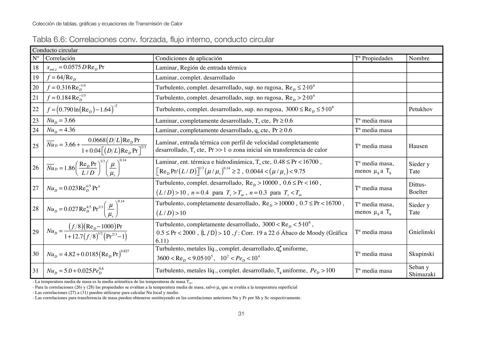Colección de tablas, gráficas y ecuaciones de Transmisión de Calor
31
Tabla 6.6: Correlaciones conv. forzada, flujo interno, conducto circular
Conducto circular
Nº Correlación Condiciones de aplicación Tª Propiedades Nombre
18 xent,t ≈ 0.0575 DReD Pr Laminar, Región de entrada térmica
19 f = 64 ReD Laminar, complet. desarrollado
20 f = 0.316ReD
−1/4
Turbulento, complet. desarrollado, sup. no rugosa, ReD ≤ 2·104
21 f = 0.184ReD
−1/5
Turbulento, complet. desarrollado, sup. no rugosa, ReD > 2·104
22 f = 0.790ln ReD( )−1.64( )
−2
Turbulento, complet. desarrollado, sup. no rugosa, 3000 ≤ ReD ≤ 5·106
Petukhov
23 NuD = 3.66 Laminar, completamente desarrollado, Ts cte, Pr ≥ 0.6 Tª media masa
24 NuD = 4.36 Laminar, completamente desarrollado, qs cte, Pr ≥ 0.6 Tª media masa
25 NuD = 3.66 +
0.0668 D L( )ReD Pr
1+ 0.04 D L( )ReD Pr⎡⎣ ⎤⎦
2/3
Laminar, entrada térmica con perfil de velocidad completamente
desarrollado, Ts cte, Pr >>1 o zona inicial sin transferencia de calor
Tª media masa Hausen
26 NuD = 1.86
ReD Pr
L / D
⎛
⎝⎜
⎞
⎠⎟
1/3
µ
µs
⎛
⎝⎜
⎞
⎠⎟
0.14
Laminar, ent. térmica e hidrodinámica, Ts cte, 0.48 ≤ Pr <16700 ,
ReD Pr/ L / D( )⎡⎣ ⎤⎦
1/3
µ / µs( )0.14
≥ 2 , 0.0044 < µ / µs( )< 9.75
Tª media masa,
menos sµ a sT
Sieder y
Tate
27 NuD = 0.023ReD
4/5
Prn
Turbulento, complet. desarrollado, ReD >10000 , 0.6 ≤ Pr <160 ,
L / D( )>10 , n = 0.4 para Ts > Tm , n = 0.3 para Ts < Tm
Tª media masa
Dittus-
Boelter
28 NuD = 0.027ReD
4/5
Pr1/3 µ
µs
⎛
⎝⎜
⎞
⎠⎟
0.14
Turbulento, completamente desarrollado, ReD >10000 , 0.7 ≤ Pr <16700 ,
L / D( )>10
Tª media masa,
menos sµ a sT
Sieder y
Tate
29 NuD =
f 8( ) ReD −1000( )Pr
1+12.7 f 8( )1/2
Pr2/3
−1( )
Turbulento, completamente desarrollado, 3000 < ReD < 5·106
,
0.5 ≤ Pr < 2000 , ( ) 10D/L > , f : Corr. 19 a 22 ó Ábaco de Moody (Gráfica
6.11)
Tª media masa Gnielinski
30 NuD = 4.82 + 0.0185 ReD Pr( )0.827 Turbulento, metales líq., complet. desarrollado, sq′′ uniforme,
3600 < ReD < 9.05·105
, 102
< PeD <104 Tª media masa Skupinski
31 NuD = 5.0 + 0.025PeD
0.8
Turbulento, metales líq., complet. desarrollado, sT uniforme, PeD >100 Tª media masa
Seban y
Shimazaki
- La temperatura media de masa es la media aritmética de las temperaturas de masa Tm.
- Para la correlaciones (26) y (28) las propiedades se evalúan a la temperatura media de masa, salvo µs que se evalúa a la temperatura superficial
- Las correlaciones (27) a (31) pueden utilizarse para calcular Nu local y medio.
- Las correlaciones para transferencia de masa pueden obtenerse sustituyendo en las correlaciones anteriores Nu y Pr por Sh y Sc respectivamente.
 