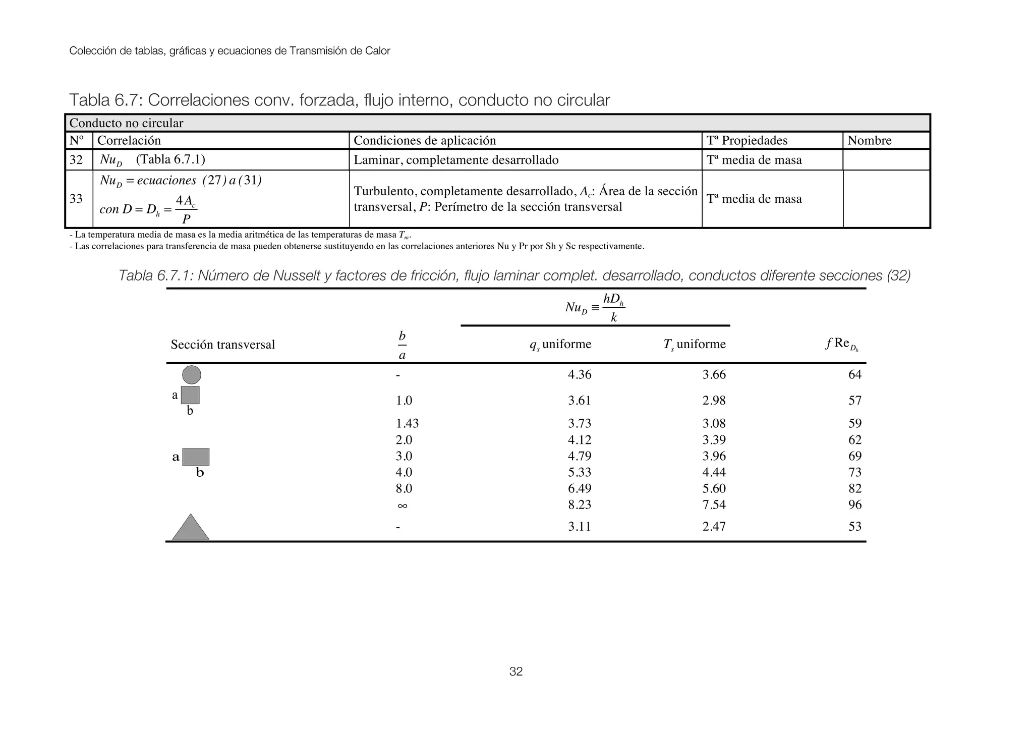 Colección de tablas, gráficas y ecuaciones de Transmisión de Calor
32
Tabla 6.7: Correlaciones conv. forzada, flujo interno, conducto no circular
Conducto no circular
Nº Correlación Condiciones de aplicación Tª Propiedades Nombre
32 NuD (Tabla 6.7.1) Laminar, completamente desarrollado Tª media de masa
33
NuD = ecuaciones (27) a (31)
con D = Dh =
4Ac
P
Turbulento, completamente desarrollado, Ac: Área de la sección
transversal, P: Perímetro de la sección transversal
Tª media de masa
- La temperatura media de masa es la media aritmética de las temperaturas de masa Tm.
- Las correlaciones para transferencia de masa pueden obtenerse sustituyendo en las correlaciones anteriores Nu y Pr por Sh y Sc respectivamente.
Tabla 6.7.1: Número de Nusselt y factores de fricción, flujo laminar complet. desarrollado, conductos diferente secciones (32)
NuD ≡
hDh
k
Sección transversal
b
a
qs uniforme Ts uniforme f ReDh
- 4.36 3.66 64
a
b
1.0 3.61 2.98 57
a
b
1.43 3.73 3.08 59
2.0 4.12 3.39 62
3.0 4.79 3.96 69
4.0 5.33 4.44 73
8.0 6.49 5.60 82
∞ 8.23 7.54 96
- 3.11 2.47 53
 