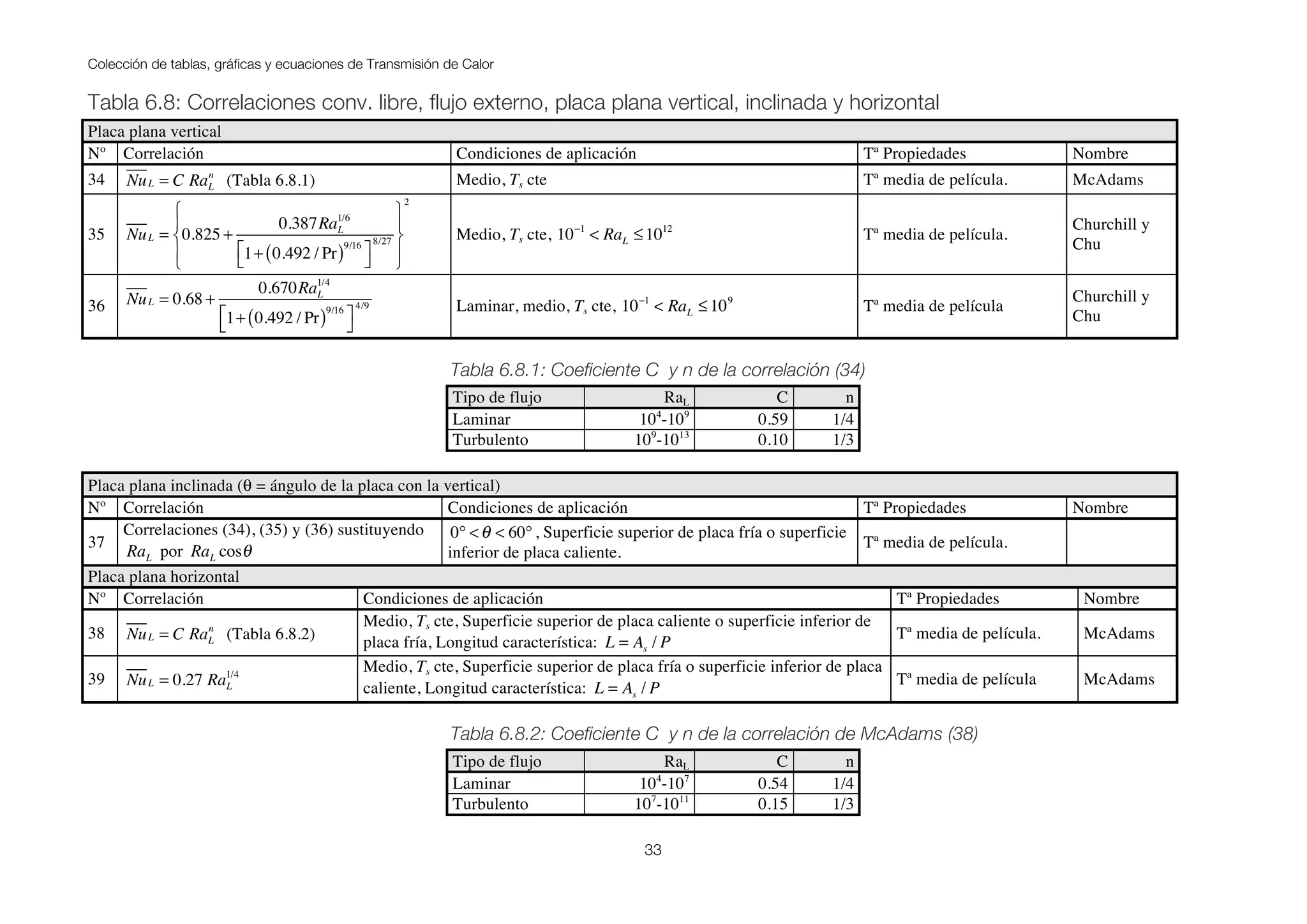 Colección de tablas, gráficas y ecuaciones de Transmisión de Calor
33
Tabla 6.8: Correlaciones conv. libre, flujo externo, placa plana vertical, inclinada y horizontal
Placa plana vertical
Nº Correlación Condiciones de aplicación Tª Propiedades Nombre
34 NuL = C RaL
n
(Tabla 6.8.1) Medio, Ts cte Tª media de película. McAdams
35 NuL = 0.825 +
0.387RaL
1/6
1+ 0.492 / Pr( )9/16
⎡
⎣
⎤
⎦
8/27
⎧
⎨
⎪
⎩
⎪
⎫
⎬
⎪
⎭
⎪
2
Medio, Ts cte, 10−1
< RaL ≤1012
Tª media de película.
Churchill y
Chu
36 NuL = 0.68 +
0.670RaL
1/4
1+ 0.492 / Pr( )9/16
⎡
⎣
⎤
⎦
4/9 Laminar, medio, Ts cte, 10−1
< RaL ≤109
Tª media de película
Churchill y
Chu
Tabla 6.8.1: Coeficiente C y n de la correlación (34)
Tipo de flujo RaL C n
Laminar 104
-109
0.59 1/4
Turbulento 109
-1013
0.10 1/3
Placa plana inclinada (θ = ángulo de la placa con la vertical)
Nº Correlación Condiciones de aplicación Tª Propiedades Nombre
37
Correlaciones (34), (35) y (36) sustituyendo
RaL por RaL cosθ
0° <θ < 60°, Superficie superior de placa fría o superficie
inferior de placa caliente.
Tª media de película.
Placa plana horizontal
Nº Correlación Condiciones de aplicación Tª Propiedades Nombre
38 NuL = C RaL
n
(Tabla 6.8.2)
Medio, Ts cte, Superficie superior de placa caliente o superficie inferior de
placa fría, Longitud característica: L = As / P
Tª media de película. McAdams
39 NuL = 0.27 RaL
1/4
Medio, Ts cte, Superficie superior de placa fría o superficie inferior de placa
caliente, Longitud característica: L = As / P
Tª media de película McAdams
Tabla 6.8.2: Coeficiente C y n de la correlación de McAdams (38)
Tipo de flujo RaL C n
Laminar 104
-107
0.54 1/4
Turbulento 107
-1011
0.15 1/3
 