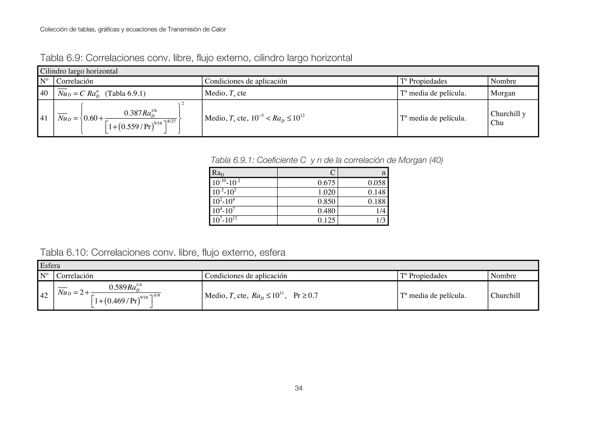 Colección de tablas, gráficas y ecuaciones de Transmisión de Calor
34
Tabla 6.9: Correlaciones conv. libre, flujo externo, cilindro largo horizontal
Cilindro largo horizontal
Nº Correlación Condiciones de aplicación Tª Propiedades Nombre
40 NuD = C RaD
n
(Tabla 6.9.1) Medio, Ts cte Tª media de película. Morgan
41 NuD = 0.60 +
0.387RaD
1/6
1+ 0.559 / Pr( )9/16
⎡
⎣
⎤
⎦
8/27
⎧
⎨
⎪
⎩
⎪
⎫
⎬
⎪
⎭
⎪
2
Medio, Ts cte, 10−5
< RaD ≤1012
Tª media de película.
Churchill y
Chu
Tabla 6.9.1: Coeficiente C y n de la correlación de Morgan (40)
RaD C n
10-10
-10-2
0.675 0.058
10-2
-102
1.020 0.148
102
-104
0.850 0.188
104
-107
0.480 1/4
107
-1012
0.125 1/3
Tabla 6.10: Correlaciones conv. libre, flujo externo, esfera
Esfera
Nº Correlación Condiciones de aplicación Tª Propiedades Nombre
42 NuD = 2 +
0.589RaD
1/4
1+ 0.469 / Pr( )9/16
⎡
⎣
⎤
⎦
4/9 Medio, Ts cte, RaD ≤1011
, Pr ≥ 0.7 Tª media de película. Churchill
 