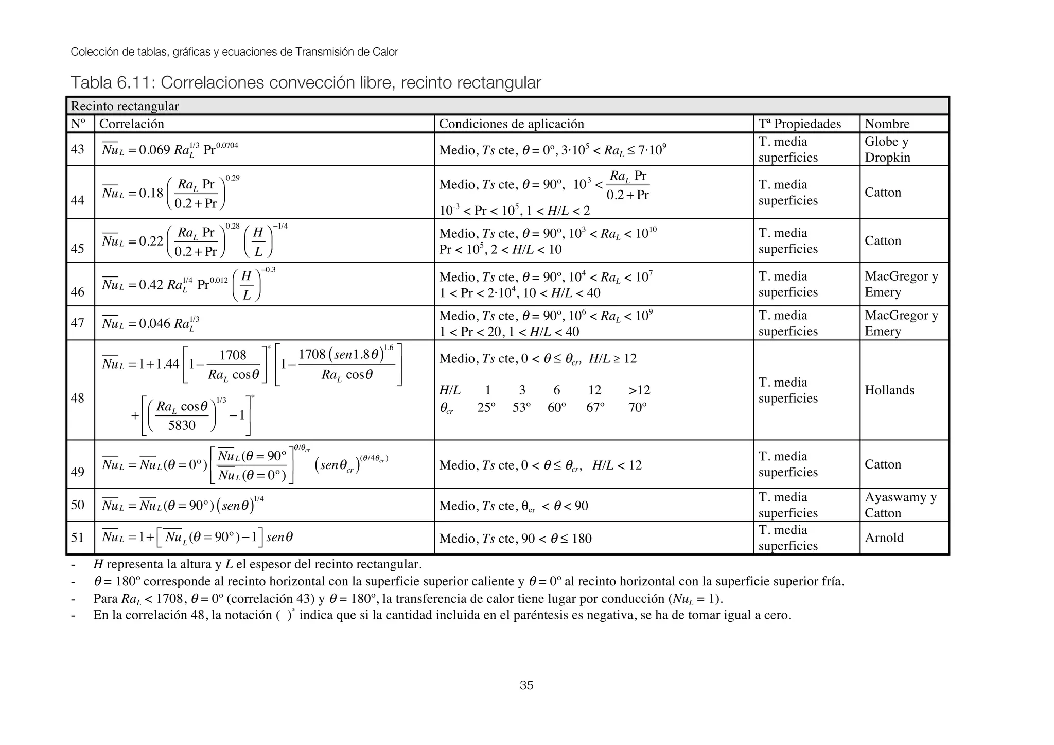 Colección de tablas, gráficas y ecuaciones de Transmisión de Calor
35
Tabla 6.11: Correlaciones convección libre, recinto rectangular
Recinto rectangular
Nº Correlación Condiciones de aplicación Tª Propiedades Nombre
43 NuL = 0.069 RaL
1/3
Pr0.0704
Medio, Ts cte, θ = 0º, 3·105
< RaL ≤ 7·109 T. media
superficies
Globe y
Dropkin
44
NuL = 0.18
RaL Pr
0.2 + Pr
⎛
⎝⎜
⎞
⎠⎟
0.29
Medio, Ts cte, θ = 90º, 103
<
RaL Pr
0.2 + Pr
10-3
< Pr < 105
, 1 < H/L < 2
T. media
superficies
Catton
45
NuL = 0.22
RaL Pr
0.2 + Pr
⎛
⎝⎜
⎞
⎠⎟
0.28
H
L
⎛
⎝⎜
⎞
⎠⎟
−1/4
Medio, Ts cte, θ = 90º, 103
< RaL < 1010
Pr < 105
, 2 < H/L < 10
T. media
superficies
Catton
46
NuL = 0.42 RaL
1/4
Pr0.012 H
L
⎛
⎝⎜
⎞
⎠⎟
−0.3
Medio, Ts cte, θ = 90º, 104
< RaL < 107
1 < Pr < 2·104
, 10 < H/L < 40
T. media
superficies
MacGregor y
Emery
47 NuL = 0.046 RaL
1/3 Medio, Ts cte, θ = 90º, 106
< RaL < 109
1 < Pr < 20, 1 < H/L < 40
T. media
superficies
MacGregor y
Emery
48
NuL = 1+1.44 1−
1708
RaL cosθ
⎡
⎣
⎢
⎤
⎦
⎥
∗
1−
1708 sen1.8θ( )1.6
RaL cosθ
⎡
⎣
⎢
⎢
⎤
⎦
⎥
⎥
+
RaL cosθ
5830
⎛
⎝⎜
⎞
⎠⎟
1/3
−1
⎡
⎣
⎢
⎤
⎦
⎥
∗
Medio, Ts cte, 0 < θ ≤ θcr, H/L ≥ 12
H/L 1 3 6 12 >12
θcr 25º 53º 60º 67º 70º
T. media
superficies
Hollands
49
NuL = NuL (θ = 0º)
NuL (θ = 90º
NuL (θ = 0º)
⎡
⎣
⎢
⎤
⎦
⎥
θ/θcr
senθcr( )(θ/4θcr )
Medio, Ts cte, 0 < θ ≤ θcr, H/L < 12
T. media
superficies
Catton
50 NuL = NuL (θ = 90º) senθ( )1/4
Medio, Ts cte, θcr < θ < 90
T. media
superficies
Ayaswamy y
Catton
51 NuL = 1+ NuL
(θ = 90º)−1⎡⎣ ⎤⎦ senθ Medio, Ts cte, 90 < θ ≤ 180
T. media
superficies
Arnold
- H representa la altura y L el espesor del recinto rectangular.
- θ = 180º corresponde al recinto horizontal con la superficie superior caliente y θ = 0º al recinto horizontal con la superficie superior fría.
- Para RaL < 1708, θ = 0º (correlación 43) y θ = 180º, la transferencia de calor tiene lugar por conducción (NuL = 1).
- En la correlación 48, la notación ( )*
indica que si la cantidad incluida en el paréntesis es negativa, se ha de tomar igual a cero.
 