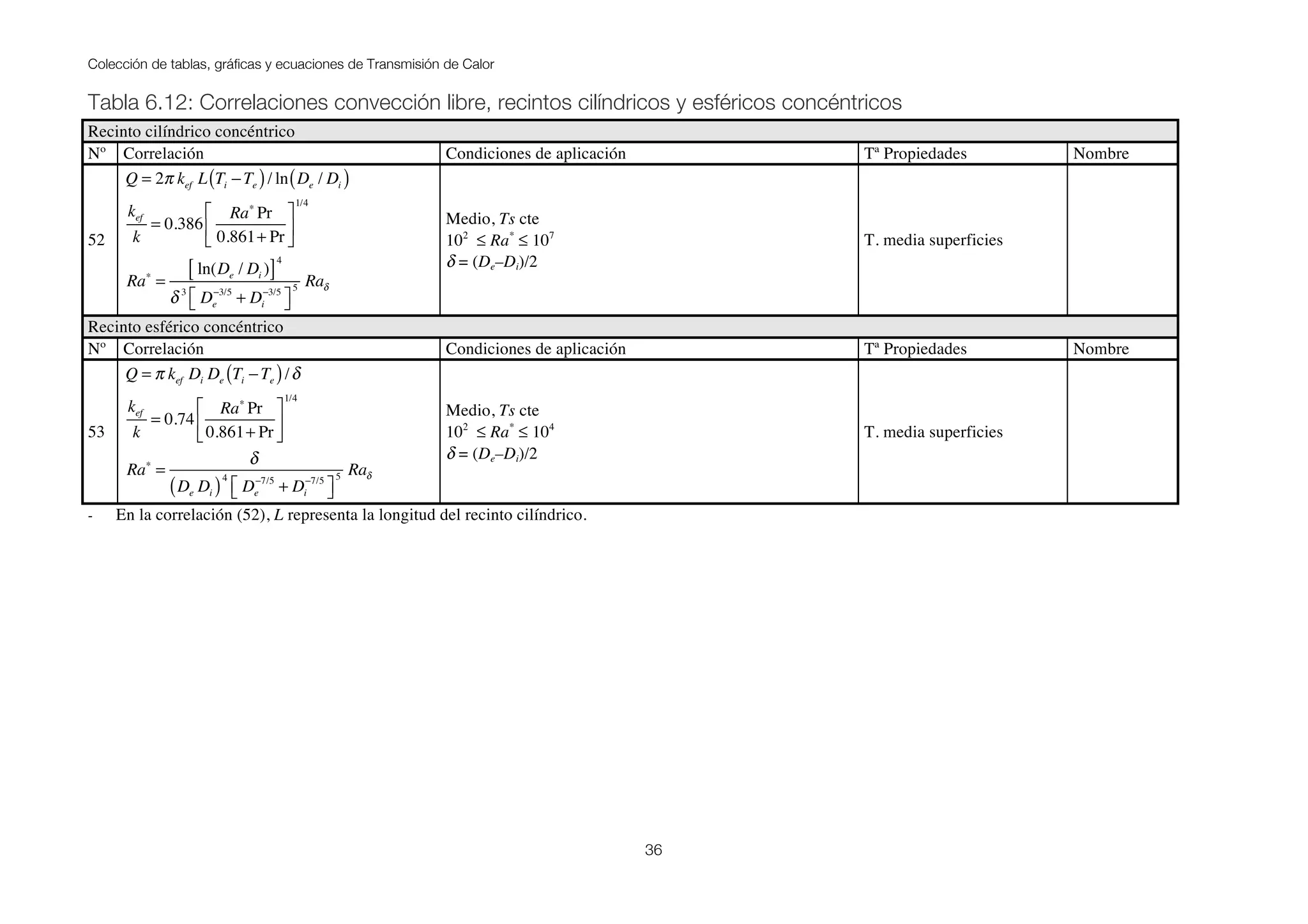 Colección de tablas, gráficas y ecuaciones de Transmisión de Calor
36
Tabla 6.12: Correlaciones convección libre, recintos cilíndricos y esféricos concéntricos
Recinto cilíndrico concéntrico
Nº Correlación Condiciones de aplicación Tª Propiedades Nombre
52
Q = 2π kef L Ti −Te( )/ ln De / Di( )
kef
k
= 0.386
Ra∗
Pr
0.861+ Pr
⎡
⎣
⎢
⎤
⎦
⎥
1/4
Ra∗
=
ln(De / Di )[ ]
4
δ 3
De
−3/5
+ Di
−3/5
⎡⎣ ⎤⎦
5 Raδ
Medio, Ts cte
102
≤ Ra*
≤ 107
δ = (De–Di)/2
T. media superficies
Recinto esférico concéntrico
Nº Correlación Condiciones de aplicación Tª Propiedades Nombre
53
Q = π kef Di De Ti −Te( )/δ
kef
k
= 0.74
Ra∗
Pr
0.861+ Pr
⎡
⎣
⎢
⎤
⎦
⎥
1/4
Ra∗
=
δ
De Di( )4
De
−7/5
+ Di
−7/5
⎡⎣ ⎤⎦
5 Raδ
Medio, Ts cte
102
≤ Ra*
≤ 104
δ = (De–Di)/2
T. media superficies
- En la correlación (52), L representa la longitud del recinto cilíndrico.
 
