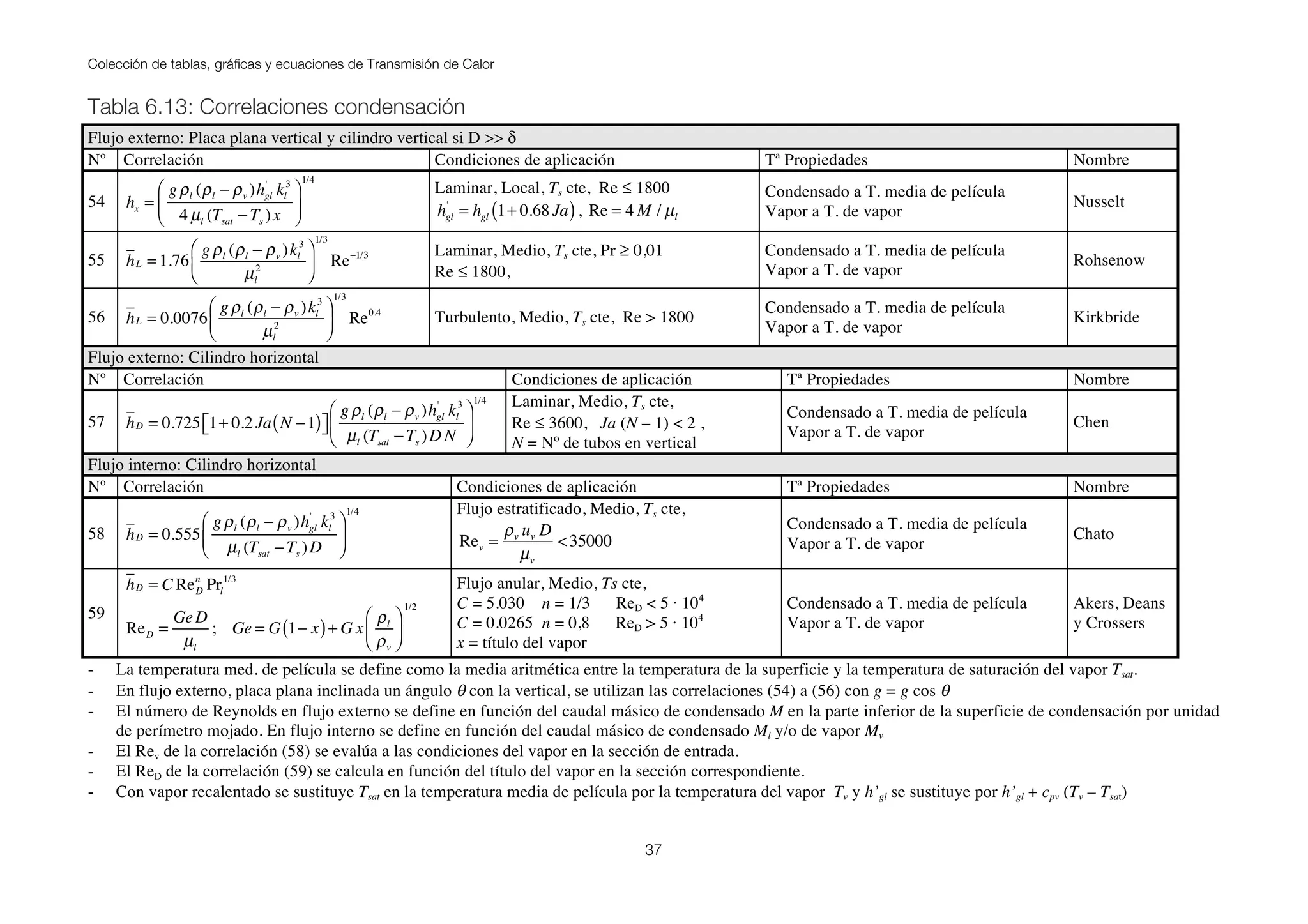 Colección de tablas, gráficas y ecuaciones de Transmisión de Calor
37
Tabla 6.13: Correlaciones condensación
Flujo externo: Placa plana vertical y cilindro vertical si D >> δ
Nº Correlación Condiciones de aplicación Tª Propiedades Nombre
54 hx =
gρl (ρl − ρv )hgl
'
kl
3
4 µl (Tsat −Ts )x
⎛
⎝
⎜
⎞
⎠
⎟
1/4
Laminar, Local, Ts cte, Re ≤ 1800
hgl
'
= hgl 1+ 0.68 Ja( ), Re = 4 M / µl
Condensado a T. media de película
Vapor a T. de vapor
Nusselt
55 hL = 1.76
gρl (ρl − ρv )kl
3
µl
2
⎛
⎝⎜
⎞
⎠⎟
1/3
Re−1/3 Laminar, Medio, Ts cte, Pr ≥ 0,01
Re ≤ 1800,
Condensado a T. media de película
Vapor a T. de vapor
Rohsenow
56 hL = 0.0076
gρl (ρl − ρv )kl
3
µl
2
⎛
⎝⎜
⎞
⎠⎟
1/3
Re0.4
Turbulento, Medio, Ts cte, Re > 1800
Condensado a T. media de película
Vapor a T. de vapor
Kirkbride
Flujo externo: Cilindro horizontal
Nº Correlación Condiciones de aplicación Tª Propiedades Nombre
57 hD = 0.725 1+ 0.2 Ja N −1( )⎡⎣ ⎤⎦
gρl (ρl − ρv )hgl
'
kl
3
µl (Tsat −Ts )D N
⎛
⎝
⎜
⎞
⎠
⎟
1/4 Laminar, Medio, Ts cte,
Re ≤ 3600, Ja (N – 1) < 2 ,
N = Nº de tubos en vertical
Condensado a T. media de película
Vapor a T. de vapor
Chen
Flujo interno: Cilindro horizontal
Nº Correlación Condiciones de aplicación Tª Propiedades Nombre
58 hD = 0.555
gρl (ρl − ρv )hgl
'
kl
3
µl (Tsat −Ts )D
⎛
⎝
⎜
⎞
⎠
⎟
1/4 Flujo estratificado, Medio, Ts cte,
Rev =
ρv uv D
µv
<35000
Condensado a T. media de película
Vapor a T. de vapor
Chato
59
hD = C ReD
n
Prl
1/3
ReD =
GeD
µl
; Ge = G 1− x( )+ G x
ρl
ρv
⎛
⎝⎜
⎞
⎠⎟
1/2
Flujo anular, Medio, Ts cte,
C = 5.030 n = 1/3 ReD < 5 · 104
C = 0.0265 n = 0,8 ReD > 5 · 104
x = título del vapor
Condensado a T. media de película
Vapor a T. de vapor
Akers, Deans
y Crossers
- La temperatura med. de película se define como la media aritmética entre la temperatura de la superficie y la temperatura de saturación del vapor Tsat.
- En flujo externo, placa plana inclinada un ángulo θ con la vertical, se utilizan las correlaciones (54) a (56) con g = g cos θ
- El número de Reynolds en flujo externo se define en función del caudal másico de condensado M en la parte inferior de la superficie de condensación por unidad
de perímetro mojado. En flujo interno se define en función del caudal másico de condensado Ml y/o de vapor Mv
- El Rev de la correlación (58) se evalúa a las condiciones del vapor en la sección de entrada.
- El ReD de la correlación (59) se calcula en función del título del vapor en la sección correspondiente.
- Con vapor recalentado se sustituye Tsat en la temperatura media de película por la temperatura del vapor Tv y h’gl se sustituye por h’gl + cpv (Tv – Tsat)
 
