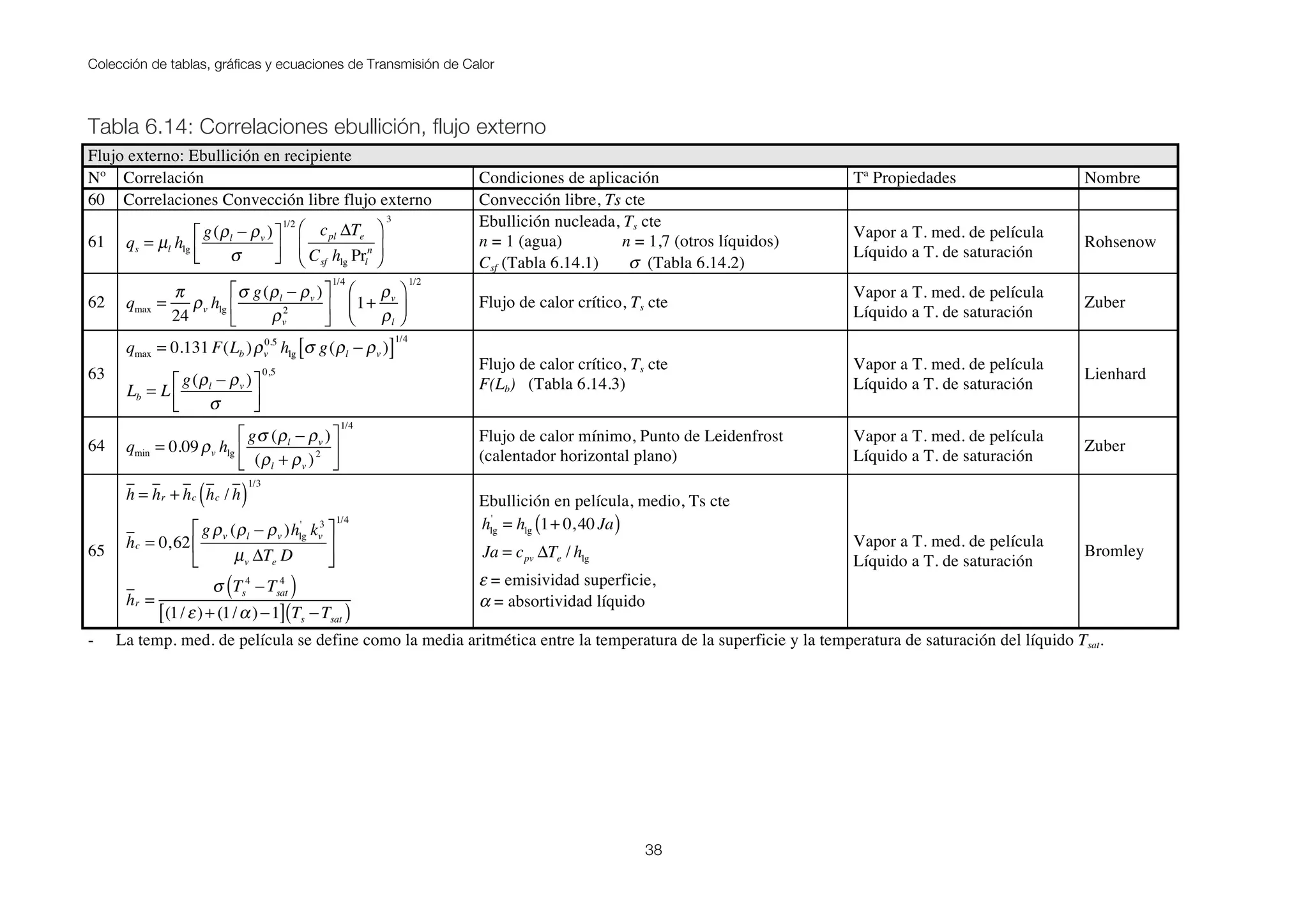 Colección de tablas, gráficas y ecuaciones de Transmisión de Calor
38
Tabla 6.14: Correlaciones ebullición, flujo externo
Flujo externo: Ebullición en recipiente
Nº Correlación Condiciones de aplicación Tª Propiedades Nombre
60 Correlaciones Convección libre flujo externo Convección libre, Ts cte
61 qs = µl hlg
g(ρl − ρv )
σ
⎡
⎣⎢
⎤
⎦⎥
1/2
cpl ΔTe
Csf hlg Prl
n
⎛
⎝
⎜
⎞
⎠
⎟
3 Ebullición nucleada, Ts cte
n = 1 (agua) n = 1,7 (otros líquidos)
Csf (Tabla 6.14.1) σ (Tabla 6.14.2)
Vapor a T. med. de película
Líquido a T. de saturación
Rohsenow
62 qmax =
π
24
ρv hlg
σ g(ρl − ρv )
ρv
2
⎡
⎣
⎢
⎤
⎦
⎥
1/4
1+
ρv
ρl
⎛
⎝⎜
⎞
⎠⎟
1/2
Flujo de calor crítico, Ts cte
Vapor a T. med. de película
Líquido a T. de saturación
Zuber
63
qmax = 0.131 F(Lb )ρv
0.5
hlg σ g(ρl − ρv )[ ]
1/4
Lb = L
g(ρl − ρv )
σ
⎡
⎣⎢
⎤
⎦⎥
0,5
Flujo de calor crítico, Ts cte
F(Lb) (Tabla 6.14.3)
Vapor a T. med. de película
Líquido a T. de saturación
Lienhard
64 qmin = 0.09ρv hlg
gσ (ρl − ρv )
(ρl + ρv )2
⎡
⎣
⎢
⎤
⎦
⎥
1/4
Flujo de calor mínimo, Punto de Leidenfrost
(calentador horizontal plano)
Vapor a T. med. de película
Líquido a T. de saturación
Zuber
65
h = hr + hc hc / h( )
1/3
hc = 0,62
gρv (ρl − ρv )hlg
'
kv
3
µv ΔTe D
⎡
⎣
⎢
⎤
⎦
⎥
1/4
hr =
σ Ts
4
−Tsat
4
( )
(1/ ε)+ (1/α)−1[ ] Ts −Tsat( )
Ebullición en película, medio, Ts cte
hlg
'
= hlg 1+ 0,40 Ja( )
Ja = cpv ΔTe / hlg
ε = emisividad superficie,
α = absortividad líquido
Vapor a T. med. de película
Líquido a T. de saturación
Bromley
- La temp. med. de película se define como la media aritmética entre la temperatura de la superficie y la temperatura de saturación del líquido Tsat.
 