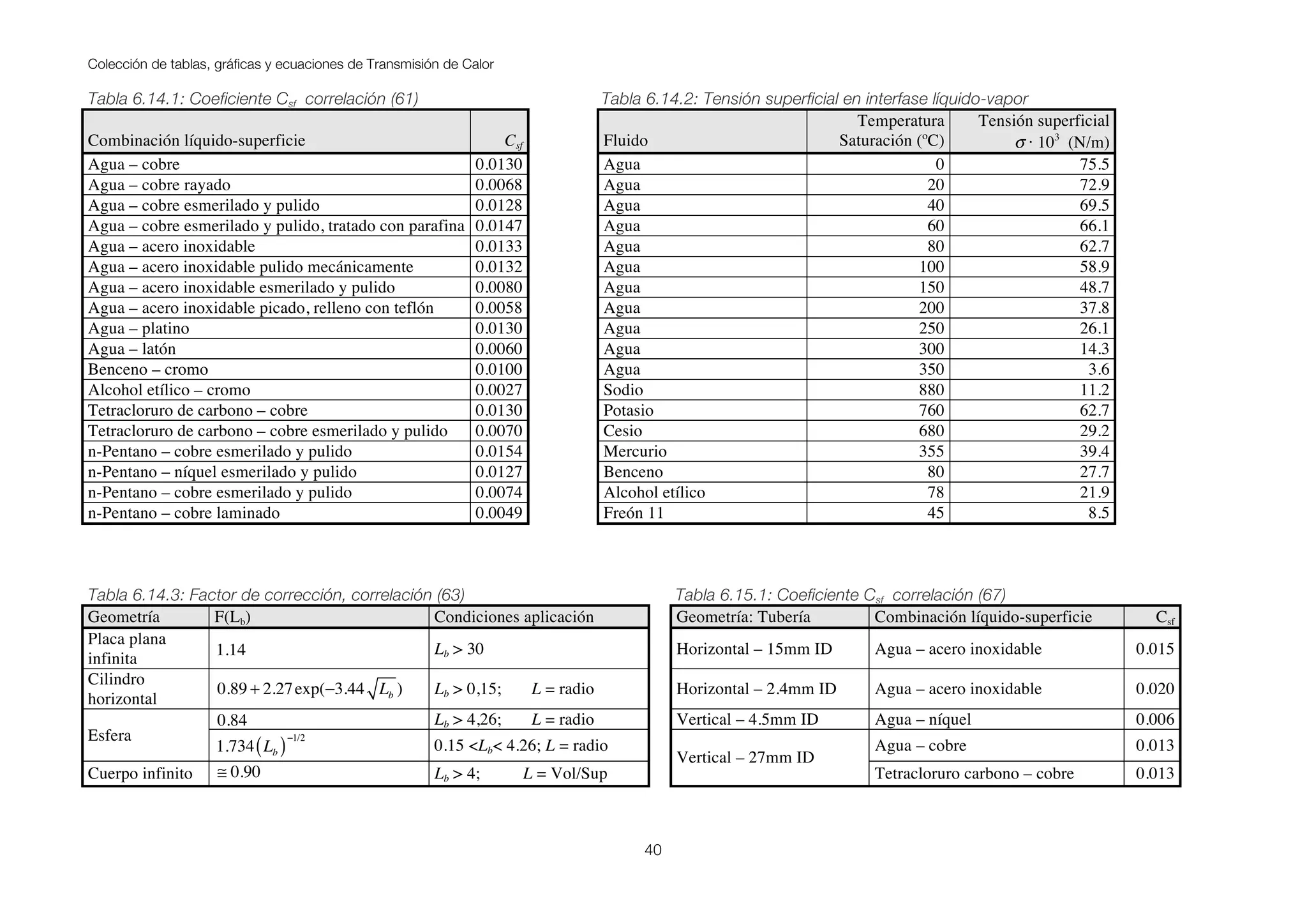 Colección de tablas, gráficas y ecuaciones de Transmisión de Calor
40
Tabla 6.14.1: Coeficiente Csf correlación (61) Tabla 6.14.2: Tensión superficial en interfase líquido-vapor
Combinación líquido-superficie Csf Fluido
Temperatura
Saturación (ºC)
Tensión superficial
σ · 103
(N/m)
Agua – cobre 0.0130 Agua 0 75.5
Agua – cobre rayado 0.0068 Agua 20 72.9
Agua – cobre esmerilado y pulido 0.0128 Agua 40 69.5
Agua – cobre esmerilado y pulido, tratado con parafina 0.0147 Agua 60 66.1
Agua – acero inoxidable 0.0133 Agua 80 62.7
Agua – acero inoxidable pulido mecánicamente 0.0132 Agua 100 58.9
Agua – acero inoxidable esmerilado y pulido 0.0080 Agua 150 48.7
Agua – acero inoxidable picado, relleno con teflón 0.0058 Agua 200 37.8
Agua – platino 0.0130 Agua 250 26.1
Agua – latón 0.0060 Agua 300 14.3
Benceno – cromo 0.0100 Agua 350 3.6
Alcohol etílico – cromo 0.0027 Sodio 880 11.2
Tetracloruro de carbono – cobre 0.0130 Potasio 760 62.7
Tetracloruro de carbono – cobre esmerilado y pulido 0.0070 Cesio 680 29.2
n-Pentano – cobre esmerilado y pulido 0.0154 Mercurio 355 39.4
n-Pentano – níquel esmerilado y pulido 0.0127 Benceno 80 27.7
n-Pentano – cobre esmerilado y pulido 0.0074 Alcohol etílico 78 21.9
n-Pentano – cobre laminado 0.0049 Freón 11 45 8.5
Tabla 6.14.3: Factor de corrección, correlación (63) Tabla 6.15.1: Coeficiente Csf correlación (67)
Geometría F(Lb) Condiciones aplicación Geometría: Tubería Combinación líquido-superficie Csf
Placa plana
infinita
1.14 Lb > 30 Horizontal – 15mm ID Agua – acero inoxidable 0.015
Cilindro
horizontal
0.89 + 2.27exp(−3.44 Lb ) Lb > 0,15; L = radio Horizontal – 2.4mm ID Agua – acero inoxidable 0.020
Esfera
0.84 Lb > 4,26; L = radio Vertical – 4.5mm ID Agua – níquel 0.006
1.734 Lb( )−1/2
0.15 <Lb< 4.26; L = radio
Vertical – 27mm ID
Agua – cobre 0.013
Cuerpo infinito ≅ 0.90 Lb > 4; L = Vol/Sup Tetracloruro carbono – cobre 0.013
 