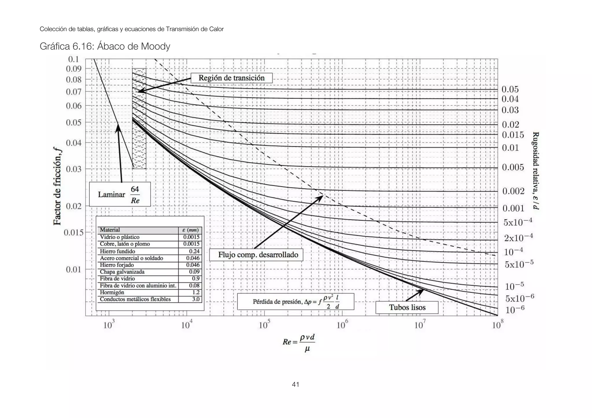 Colección de tablas, gráficas y ecuaciones de Transmisión de Calor
41
Gráfica 6.16: Ábaco de Moody
 