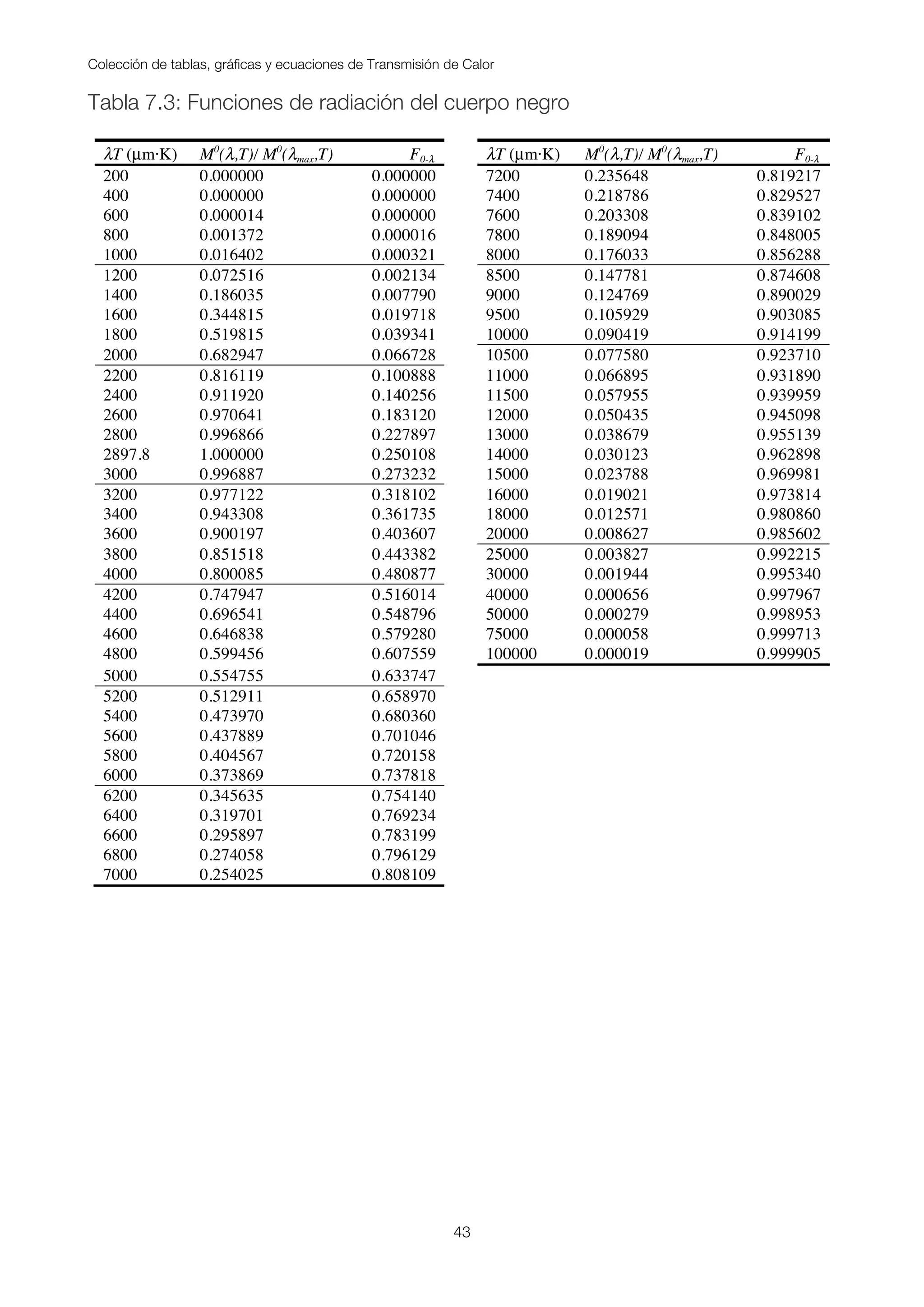 Colección de tablas, gráficas y ecuaciones de Transmisión de Calor
43
Tabla 7.3: Funciones de radiación del cuerpo negro
λT (µm·K) M0
(λ,T)/ M0
(λmax,T) F0-λ λT (µm·K) M0
(λ,T)/ M0
(λmax,T) F0-λ
200 0.000000 0.000000 7200 0.235648 0.819217
400 0.000000 0.000000 7400 0.218786 0.829527
600 0.000014 0.000000 7600 0.203308 0.839102
800 0.001372 0.000016 7800 0.189094 0.848005
1000 0.016402 0.000321 8000 0.176033 0.856288
1200 0.072516 0.002134 8500 0.147781 0.874608
1400 0.186035 0.007790 9000 0.124769 0.890029
1600 0.344815 0.019718 9500 0.105929 0.903085
1800 0.519815 0.039341 10000 0.090419 0.914199
2000 0.682947 0.066728 10500 0.077580 0.923710
2200 0.816119 0.100888 11000 0.066895 0.931890
2400 0.911920 0.140256 11500 0.057955 0.939959
2600 0.970641 0.183120 12000 0.050435 0.945098
2800 0.996866 0.227897 13000 0.038679 0.955139
2897.8 1.000000 0.250108 14000 0.030123 0.962898
3000 0.996887 0.273232 15000 0.023788 0.969981
3200 0.977122 0.318102 16000 0.019021 0.973814
3400 0.943308 0.361735 18000 0.012571 0.980860
3600 0.900197 0.403607 20000 0.008627 0.985602
3800 0.851518 0.443382 25000 0.003827 0.992215
4000 0.800085 0.480877 30000 0.001944 0.995340
4200 0.747947 0.516014 40000 0.000656 0.997967
4400 0.696541 0.548796 50000 0.000279 0.998953
4600 0.646838 0.579280 75000 0.000058 0.999713
4800 0.599456 0.607559 100000 0.000019 0.999905
5000 0.554755 0.633747
5200 0.512911 0.658970
5400 0.473970 0.680360
5600 0.437889 0.701046
5800 0.404567 0.720158
6000 0.373869 0.737818
6200 0.345635 0.754140
6400 0.319701 0.769234
6600 0.295897 0.783199
6800 0.274058 0.796129
7000 0.254025 0.808109
 