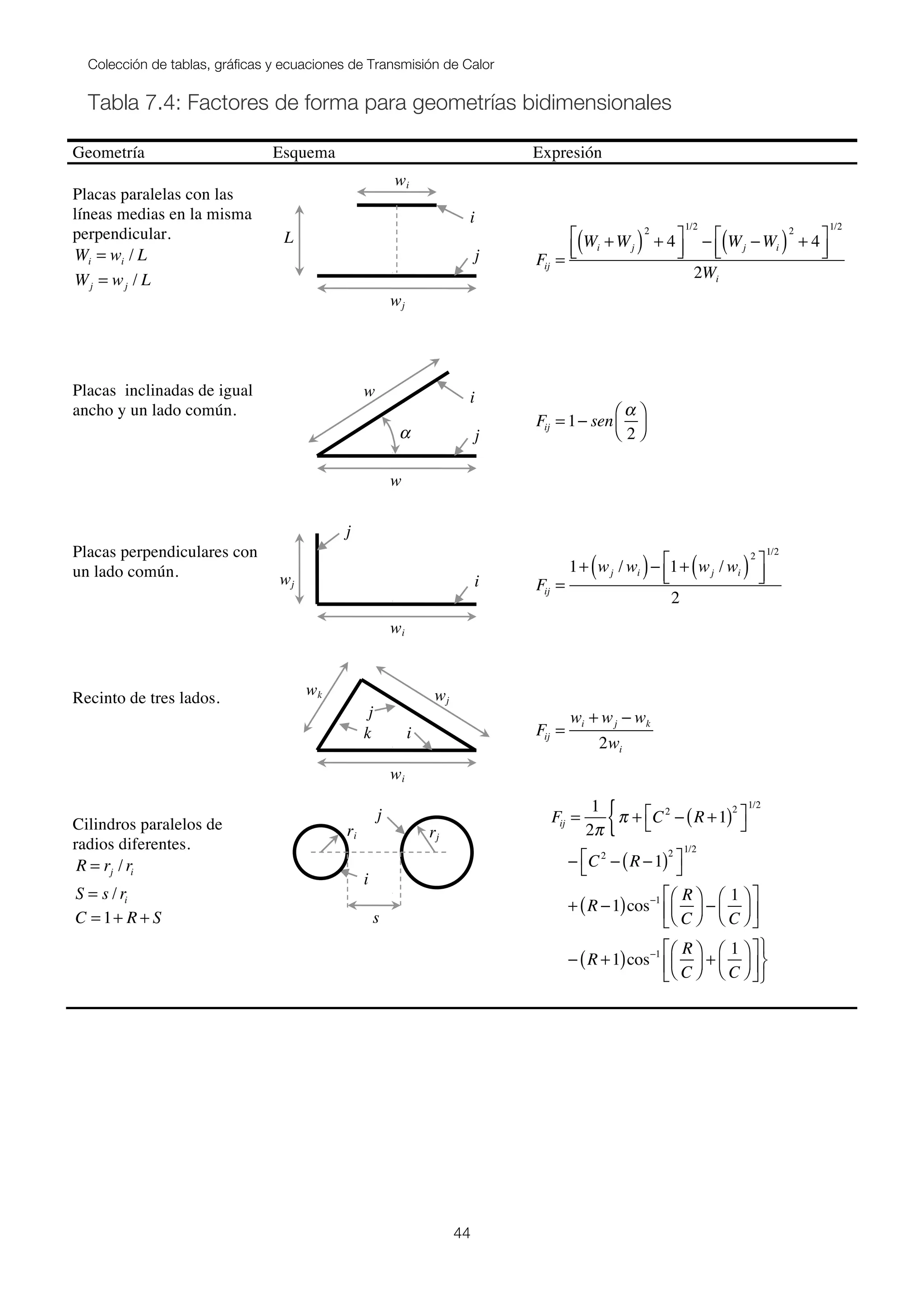 Colección de tablas, gráficas y ecuaciones de Transmisión de Calor
44
Tabla 7.4: Factores de forma para geometrías bidimensionales
Geometría Esquema Expresión
Placas paralelas con las
líneas medias en la misma
perpendicular.
Wi = wi / L
Wj = wj / L
Fij =
Wi +Wj( )
2
+ 4⎡
⎣⎢
⎤
⎦⎥
1/2
− Wj −Wi( )
2
+ 4⎡
⎣⎢
⎤
⎦⎥
1/2
2Wi
Placas inclinadas de igual
ancho y un lado común.
Fij = 1− sen
α
2
⎛
⎝⎜
⎞
⎠⎟
Placas perpendiculares con
un lado común.
Fij =
1+ wj / wi( )− 1+ wj / wi( )
2
⎡
⎣⎢
⎤
⎦⎥
1/2
2
Recinto de tres lados.
Fij =
wi + wj − wk
2wi
Cilindros paralelos de
radios diferentes.
R = rj / ri
S = s / ri
C = 1+ R + S
Fij =
1
2π
π + C2
− R +1( )2
⎡
⎣
⎤
⎦
1/2
{
− C2
− R −1( )2
⎡
⎣
⎤
⎦
1/2
+ R −1( )cos−1 R
C
⎛
⎝⎜
⎞
⎠⎟ −
1
C
⎛
⎝⎜
⎞
⎠⎟
⎡
⎣
⎢
⎤
⎦
⎥
− R +1( )cos−1 R
C
⎛
⎝⎜
⎞
⎠⎟ +
1
C
⎛
⎝⎜
⎞
⎠⎟
⎡
⎣
⎢
⎤
⎦
⎥
⎫
⎬
⎭
wj
L
wi
j
i
w
w
j
i
α
wi
j
i
wi
j
ik
wj
wk
j
s
i
ri rj
wj
 