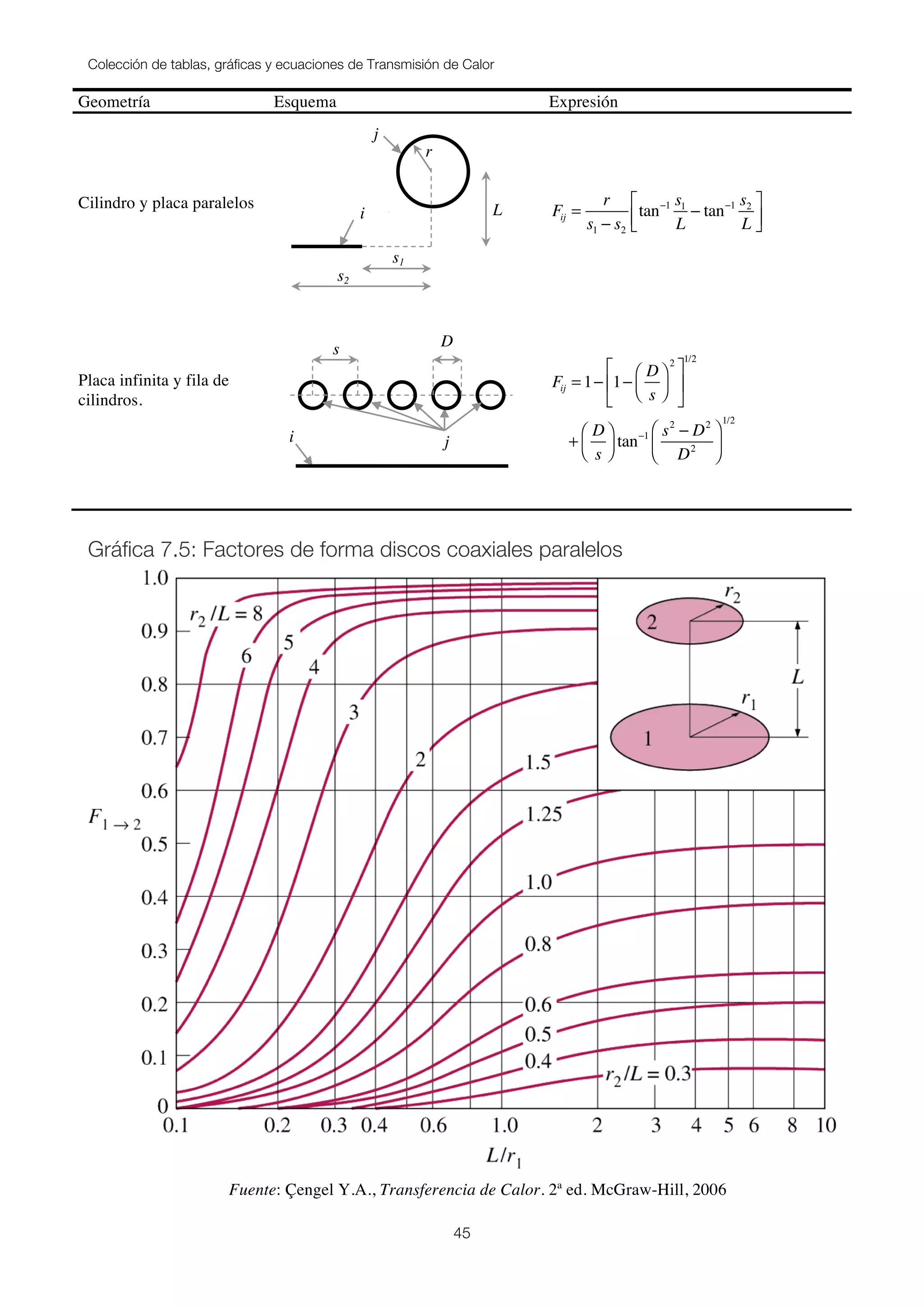 Colección de tablas, gráficas y ecuaciones de Transmisión de Calor
45
Geometría Esquema Expresión
Cilindro y placa paralelos Fij =
r
s1 − s2
tan−1 s1
L
− tan−1 s2
L
⎡
⎣⎢
⎤
⎦⎥
Placa infinita y fila de
cilindros.
Fij = 1− 1−
D
s
⎛
⎝⎜
⎞
⎠⎟
2
⎡
⎣
⎢
⎤
⎦
⎥
1/2
+
D
s
⎛
⎝⎜
⎞
⎠⎟ tan−1 s2
− D2
D2
⎛
⎝⎜
⎞
⎠⎟
1/2
Gráfica 7.5: Factores de forma discos coaxiales paralelos
Fuente: Çengel Y.A., Transferencia de Calor. 2ª ed. McGraw-Hill, 2006
j
Li
r
s1
s2
i j
Ds
 